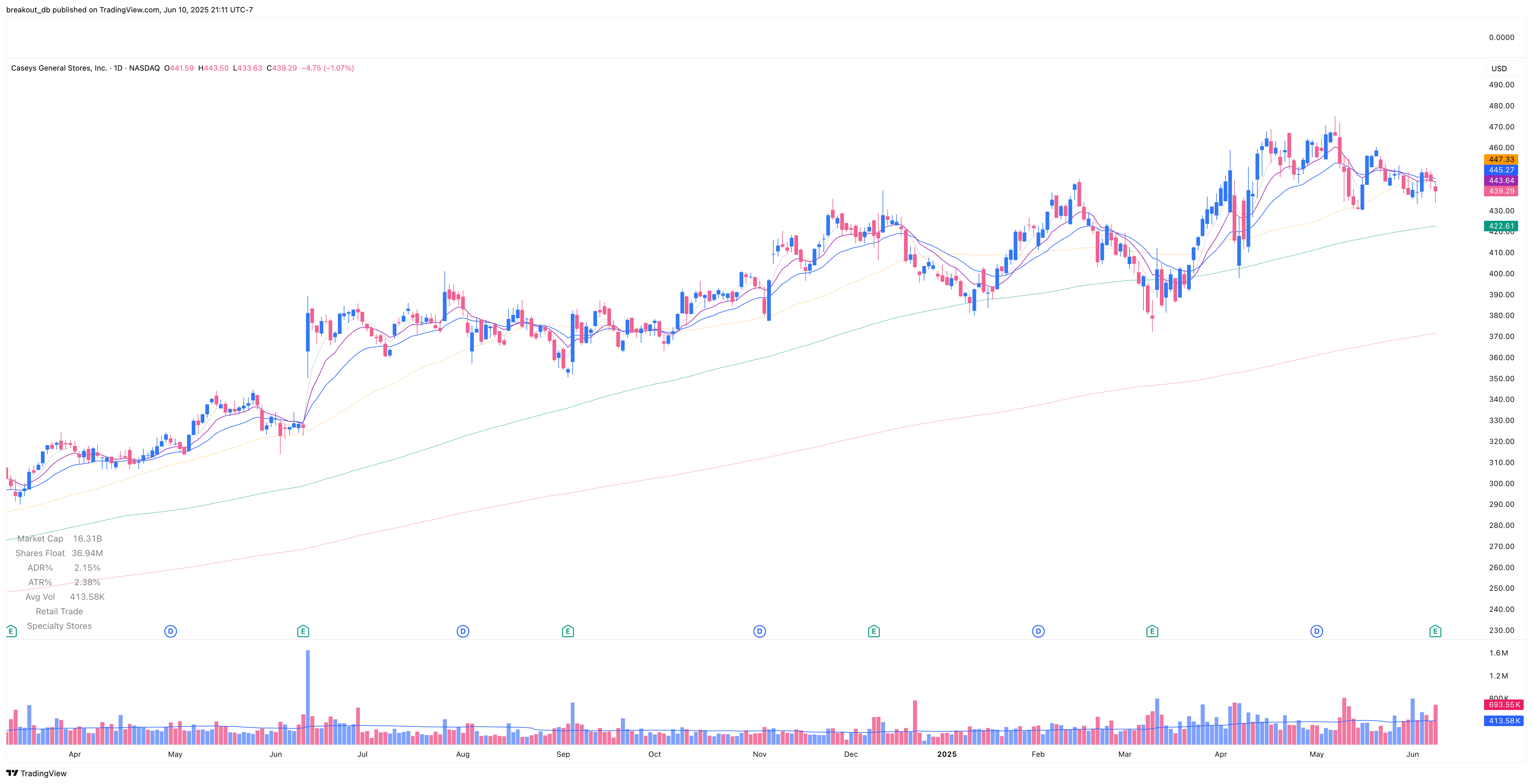 CASY - Episodic Pivot - 2025-06-10 before breakout daily
