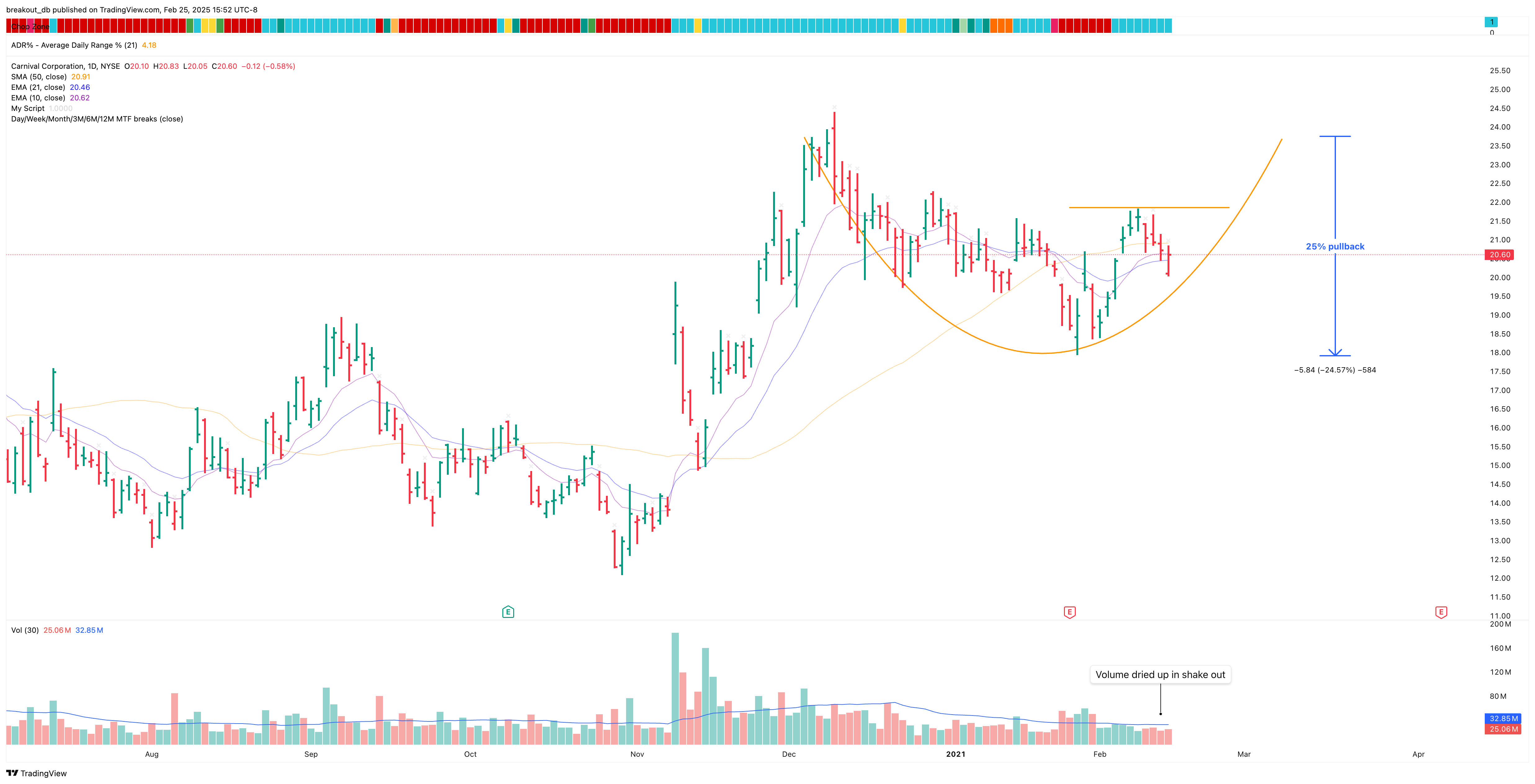 CCL - Cup with Handle - 2021-02-16 before breakout daily