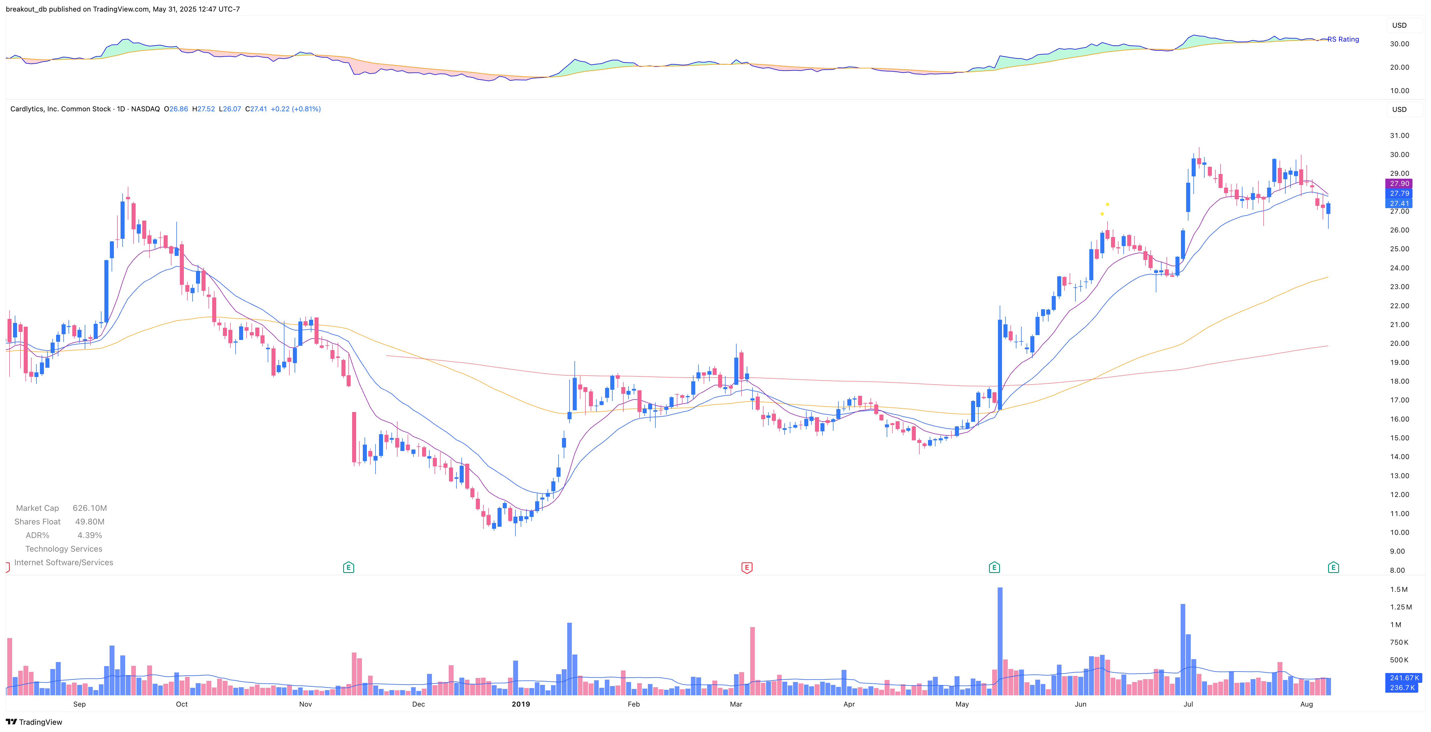 CDLX - Episodic Pivot - 2019-08-08 before breakout daily