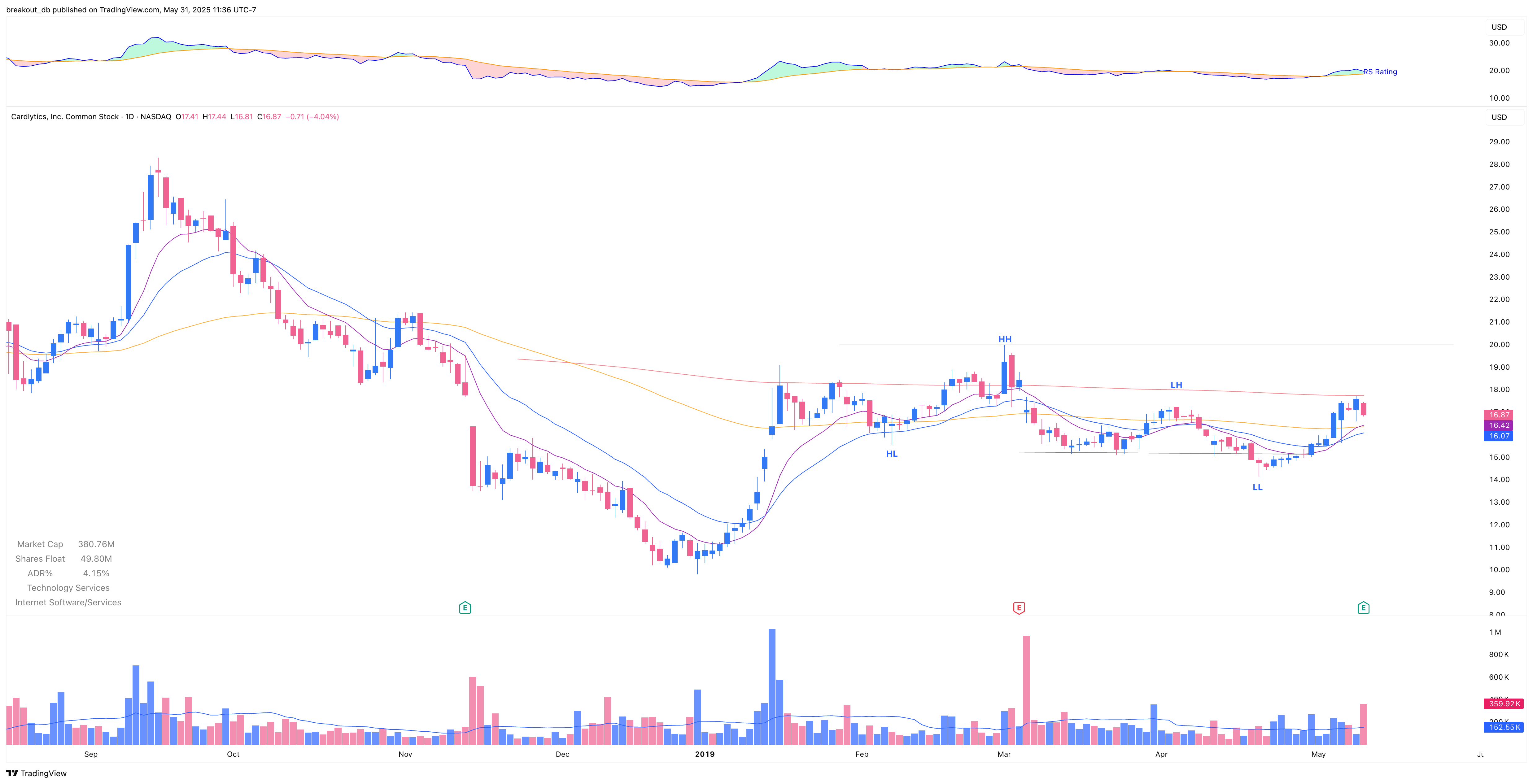 CDLX - OOPS Reversal - 2019-05-10 before breakout daily