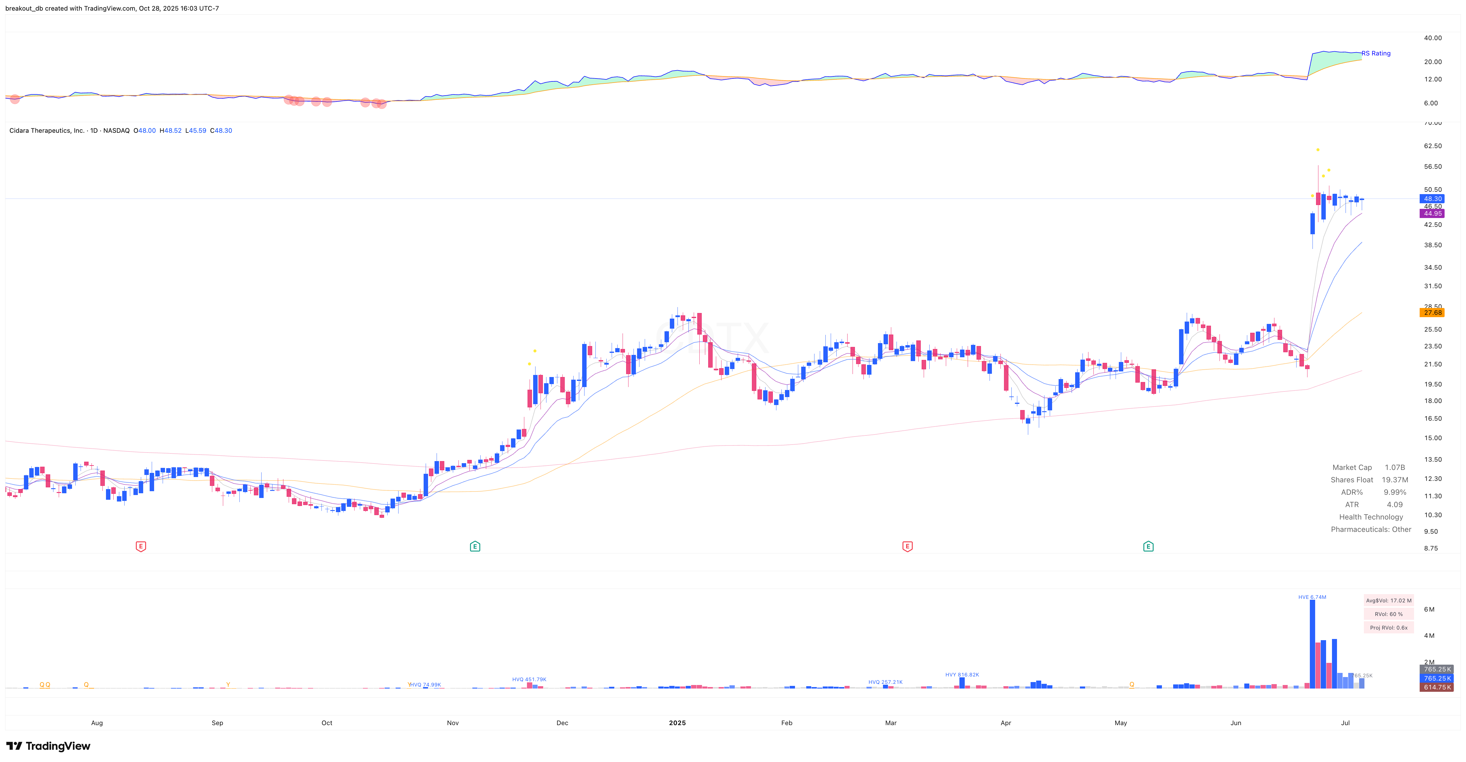 CDTX - High Tight Flag - 2025-07-08 before breakout daily