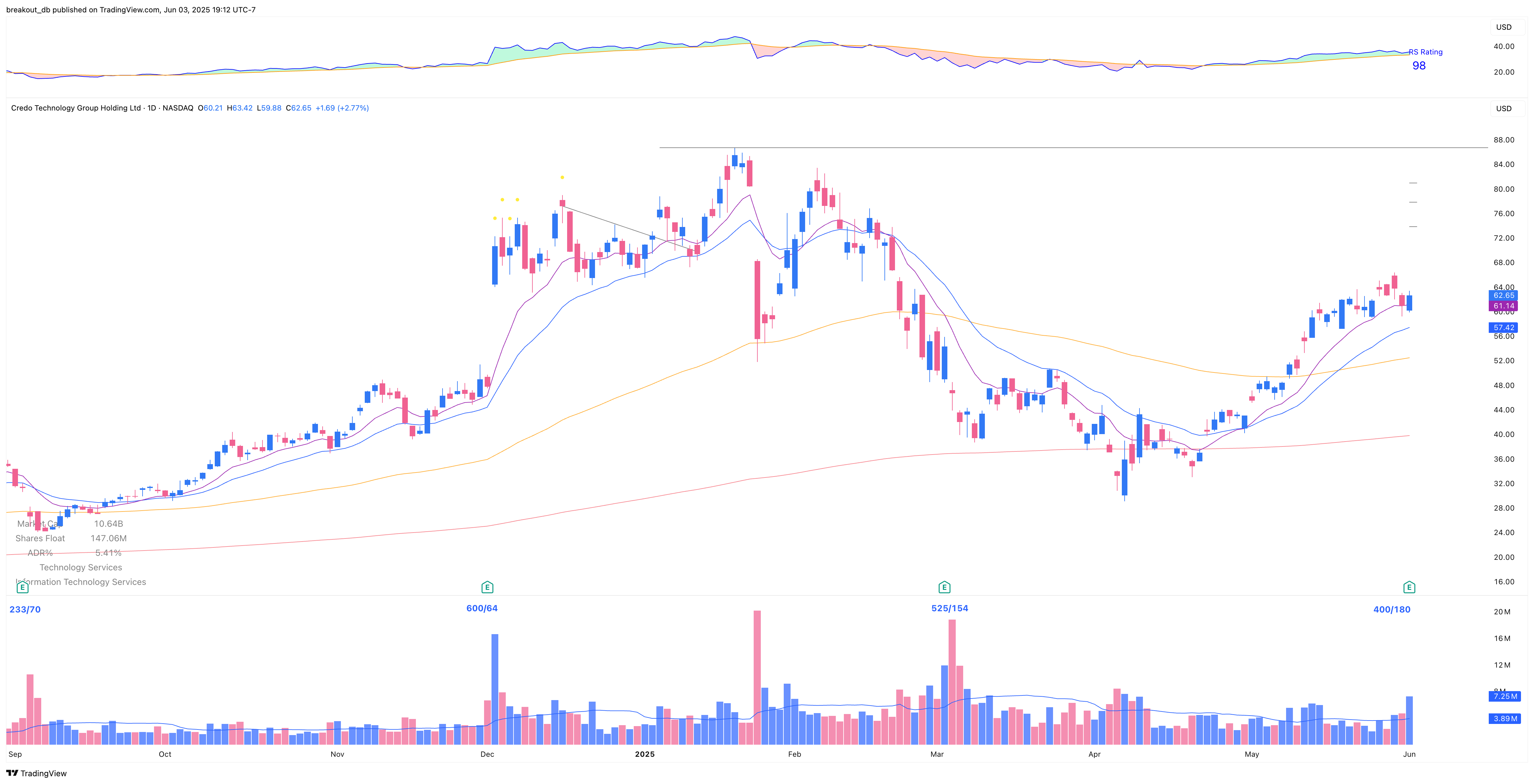 CRDO - Episodic Pivot - 2025-06-03 before breakout daily