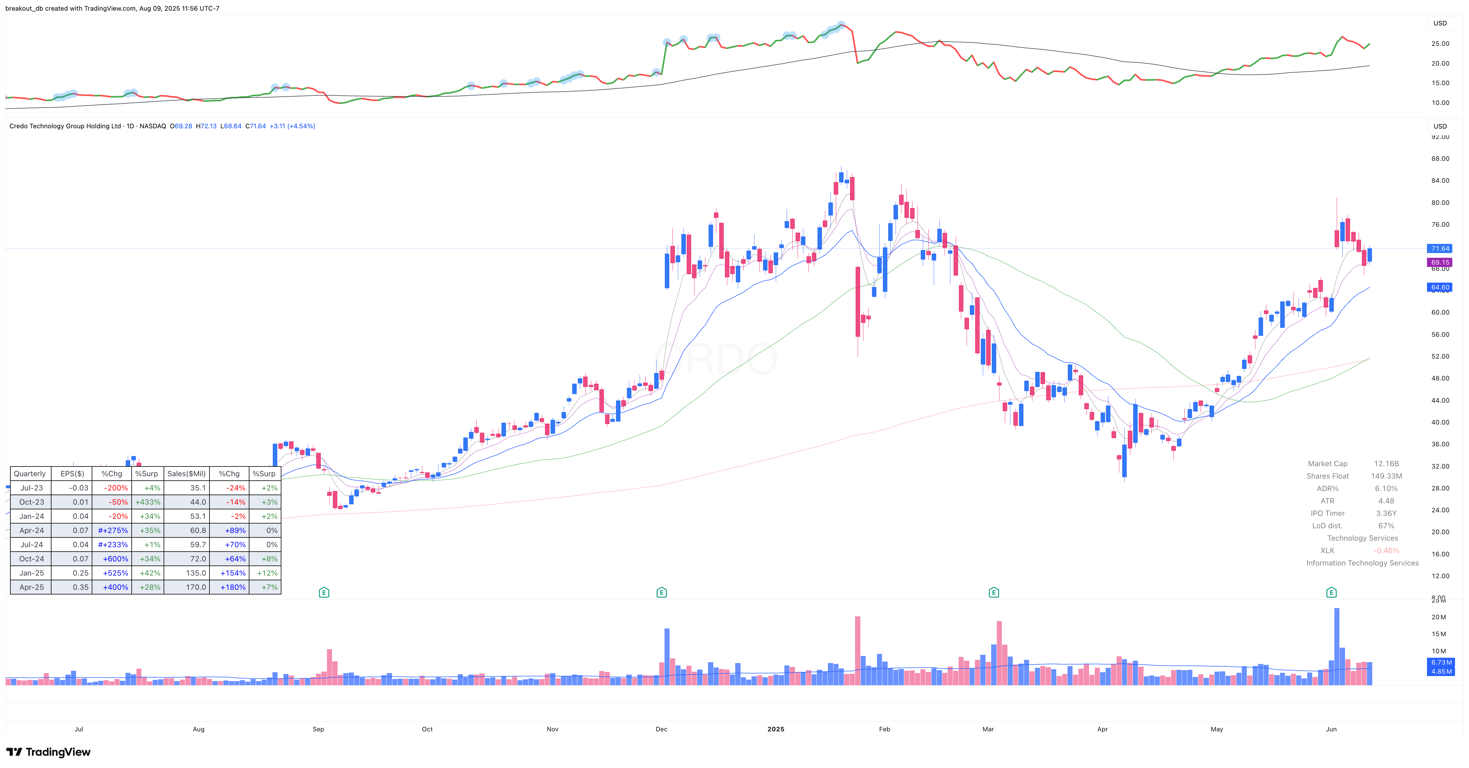 CRDO - Episodic Pivot - 2025-06-12 before breakout daily