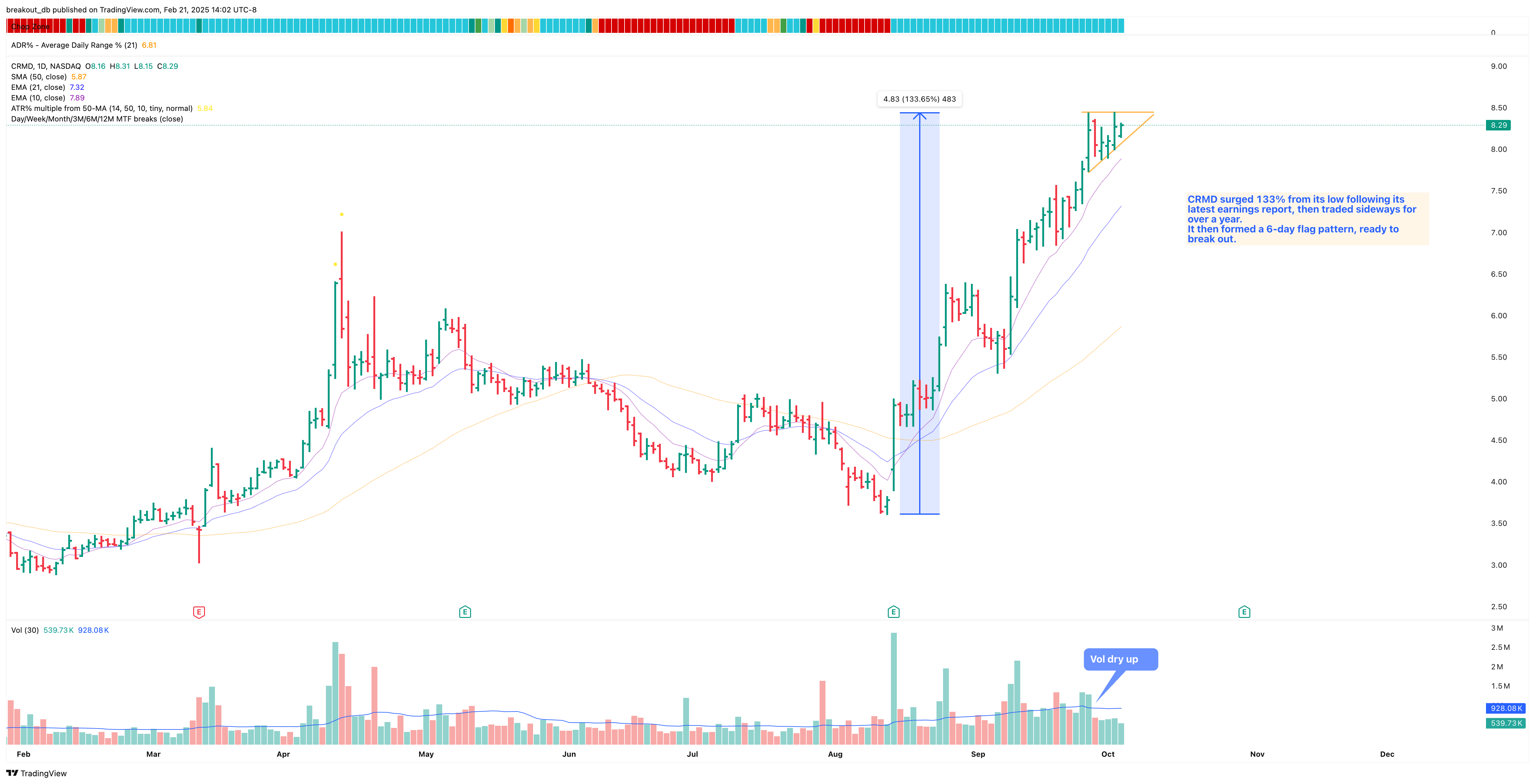 CRMD - High Tight Flag - 2024-10-07 before breakout daily