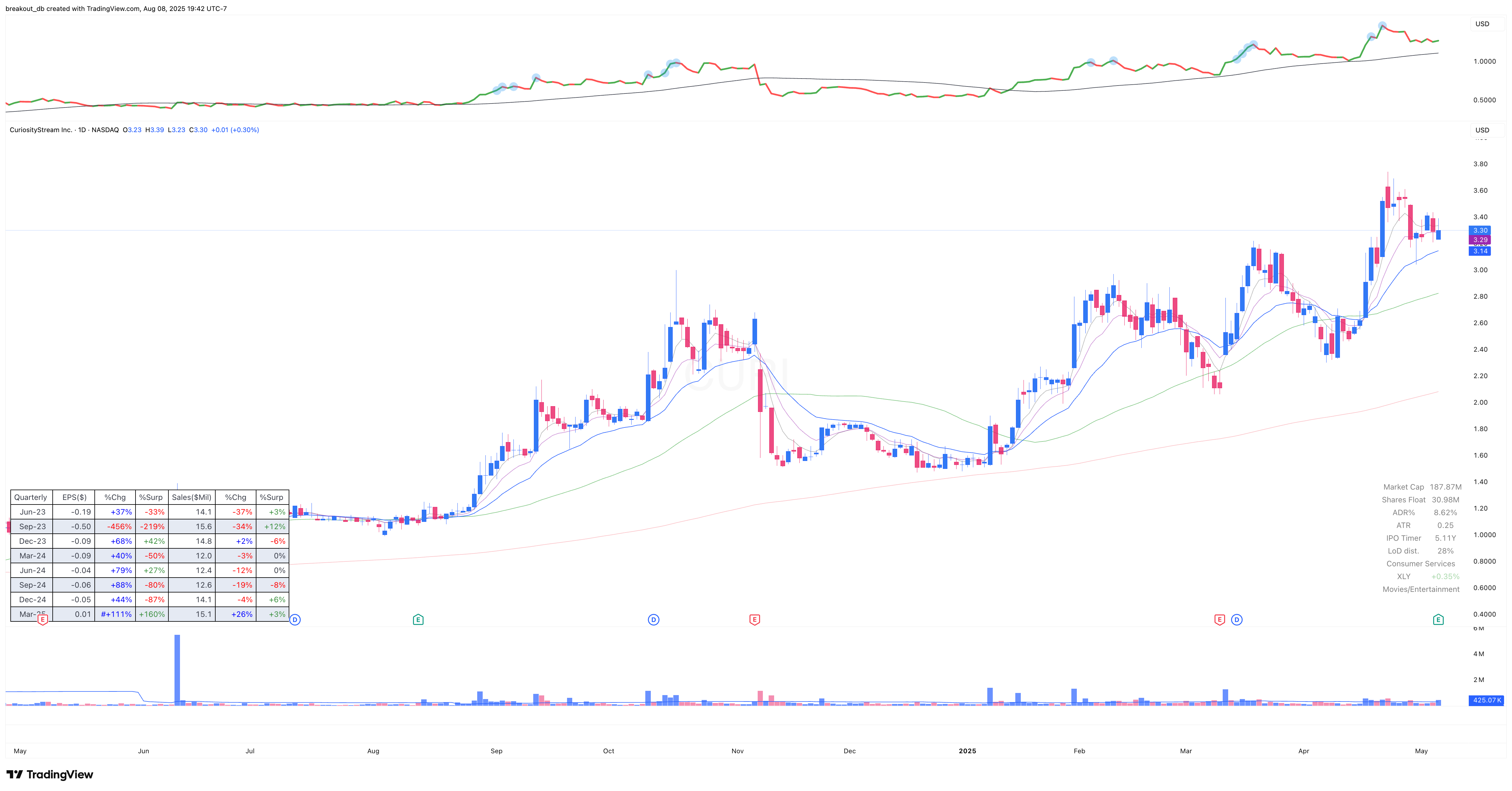 CURI - Episodic Pivot - 2025-05-07 before breakout daily