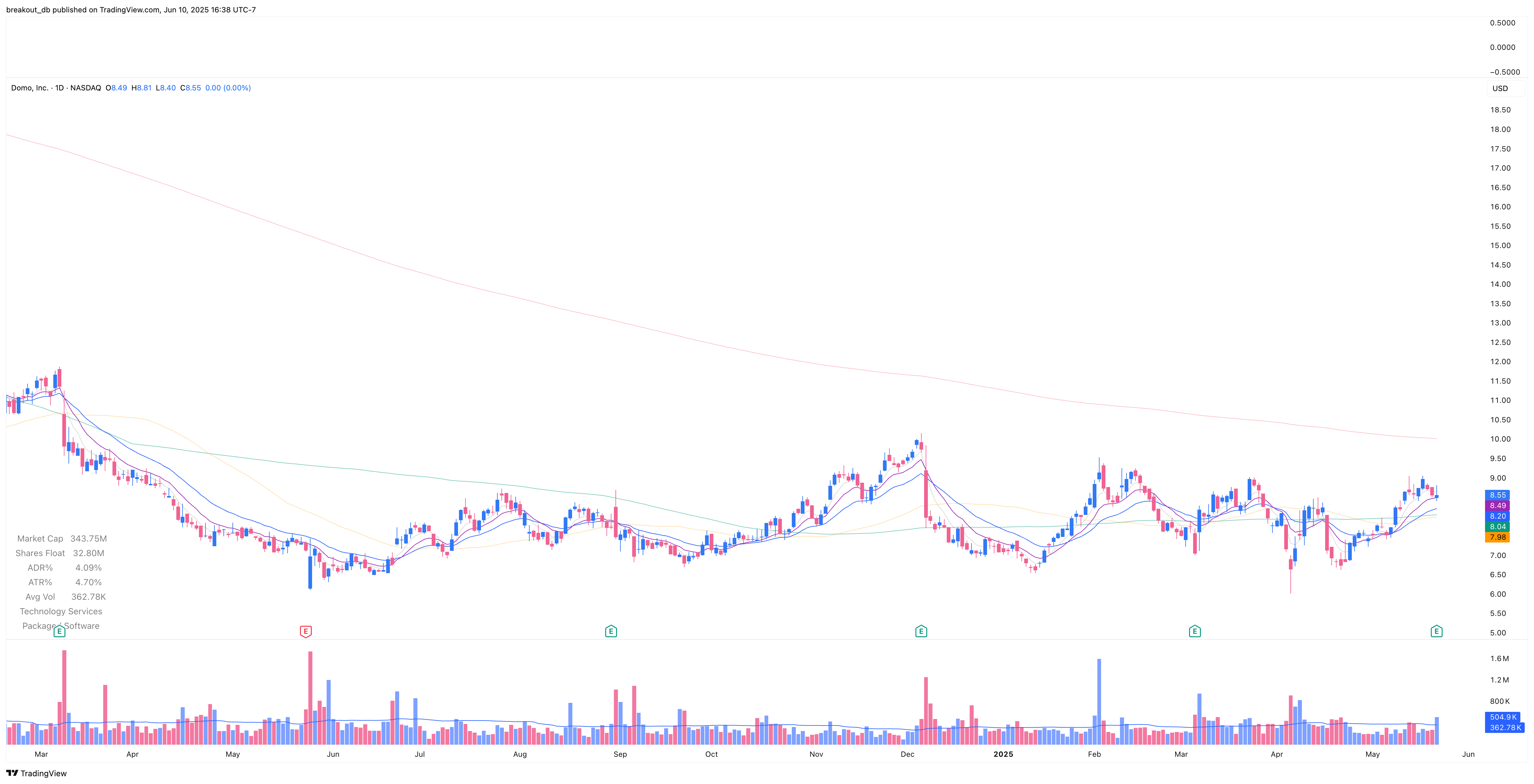 DOMO - Episodic Pivot - 2025-05-22 before breakout daily
