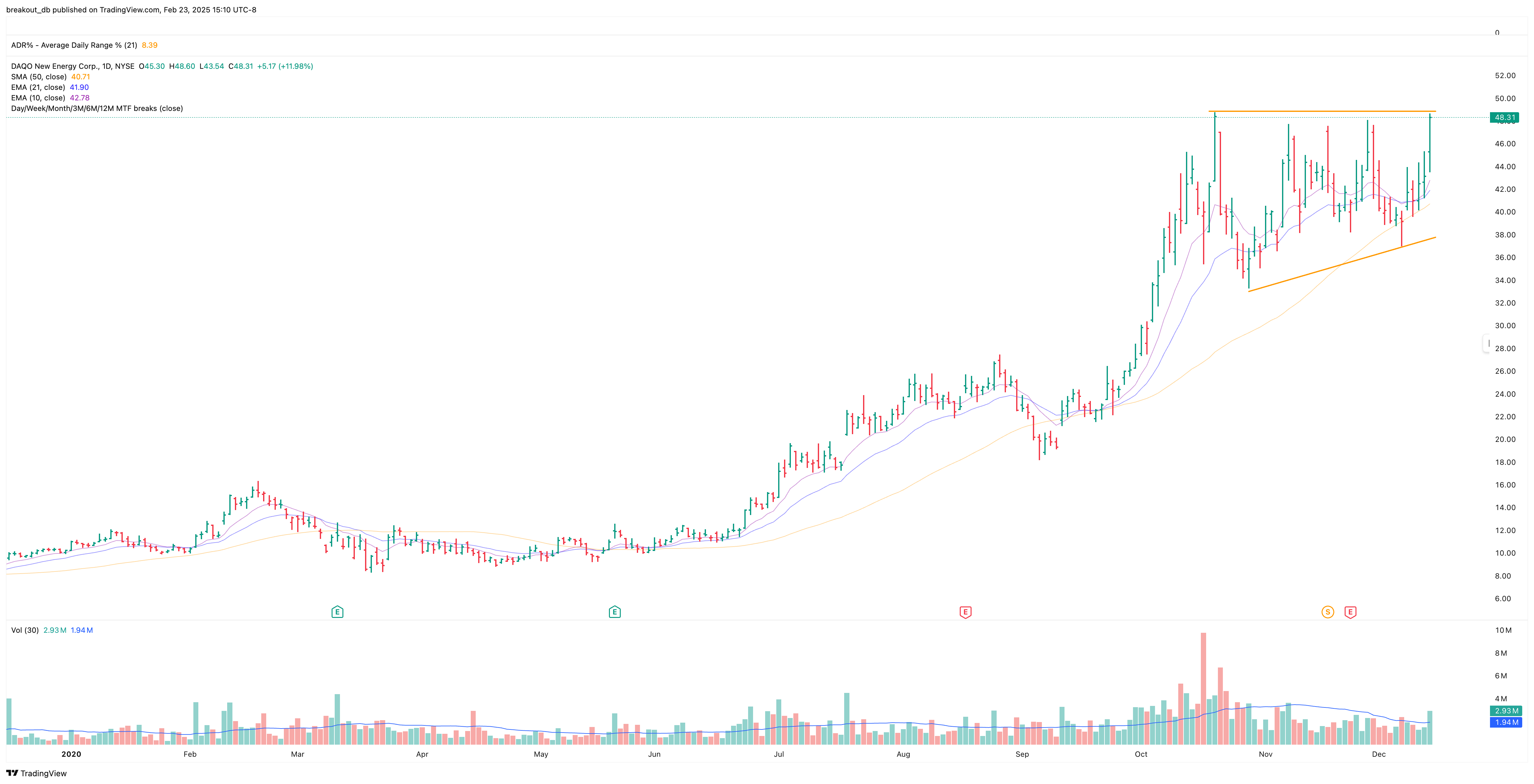 DQ - High Tight Flag - 2020-12-15 before breakout daily
