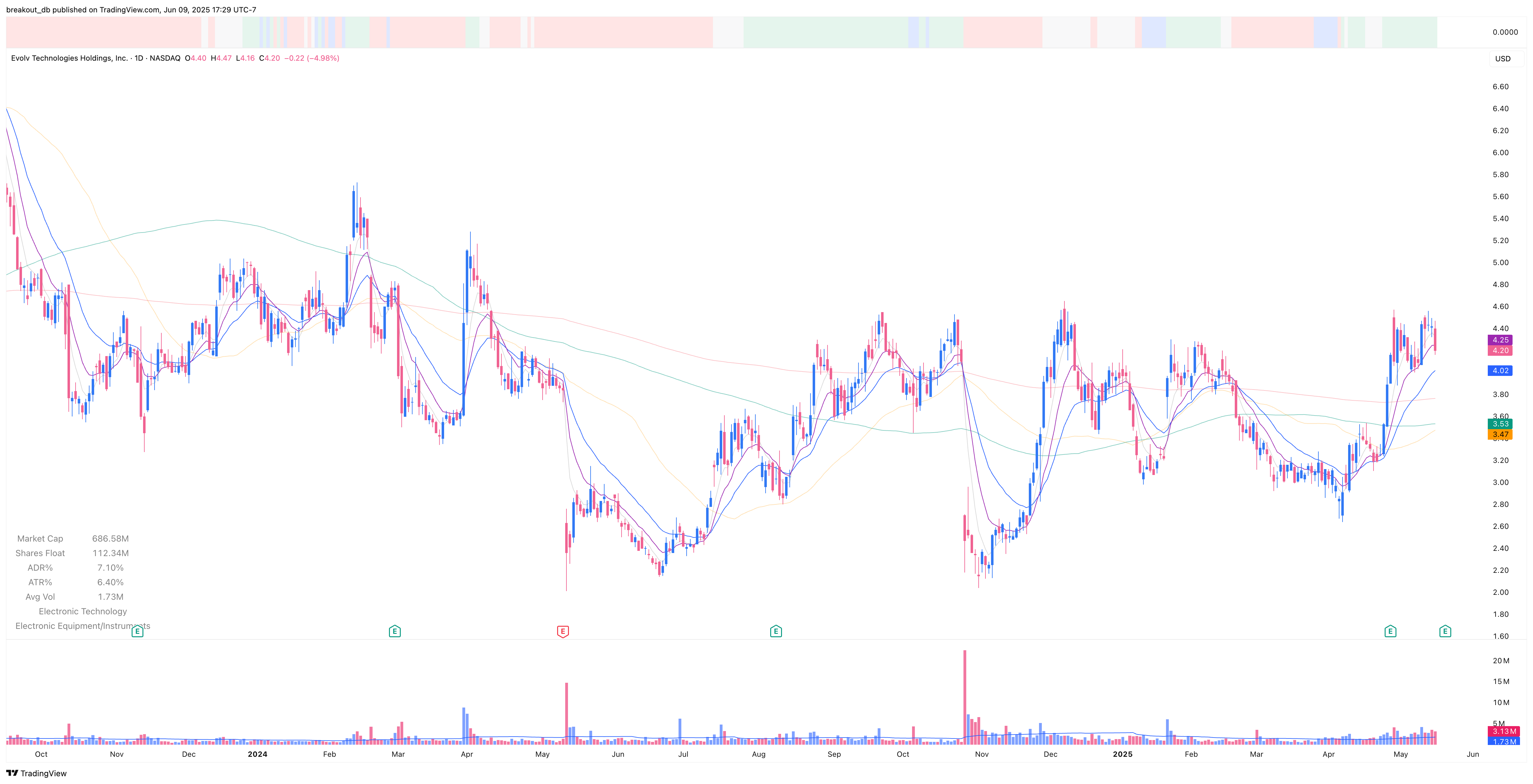 EVLV - Episodic Pivot - 2025-05-16 before breakout daily