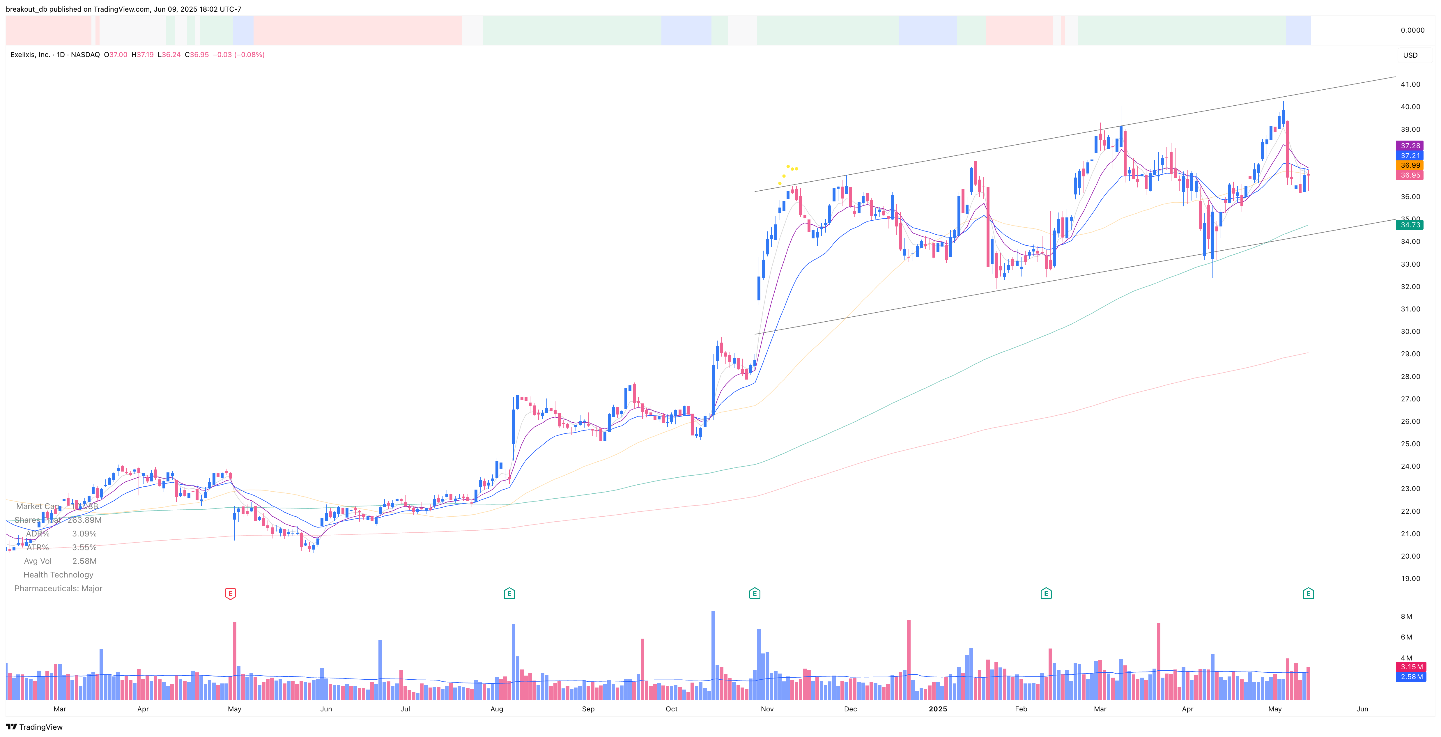 EXEL - Episodic Pivot - 2025-05-14 before breakout daily