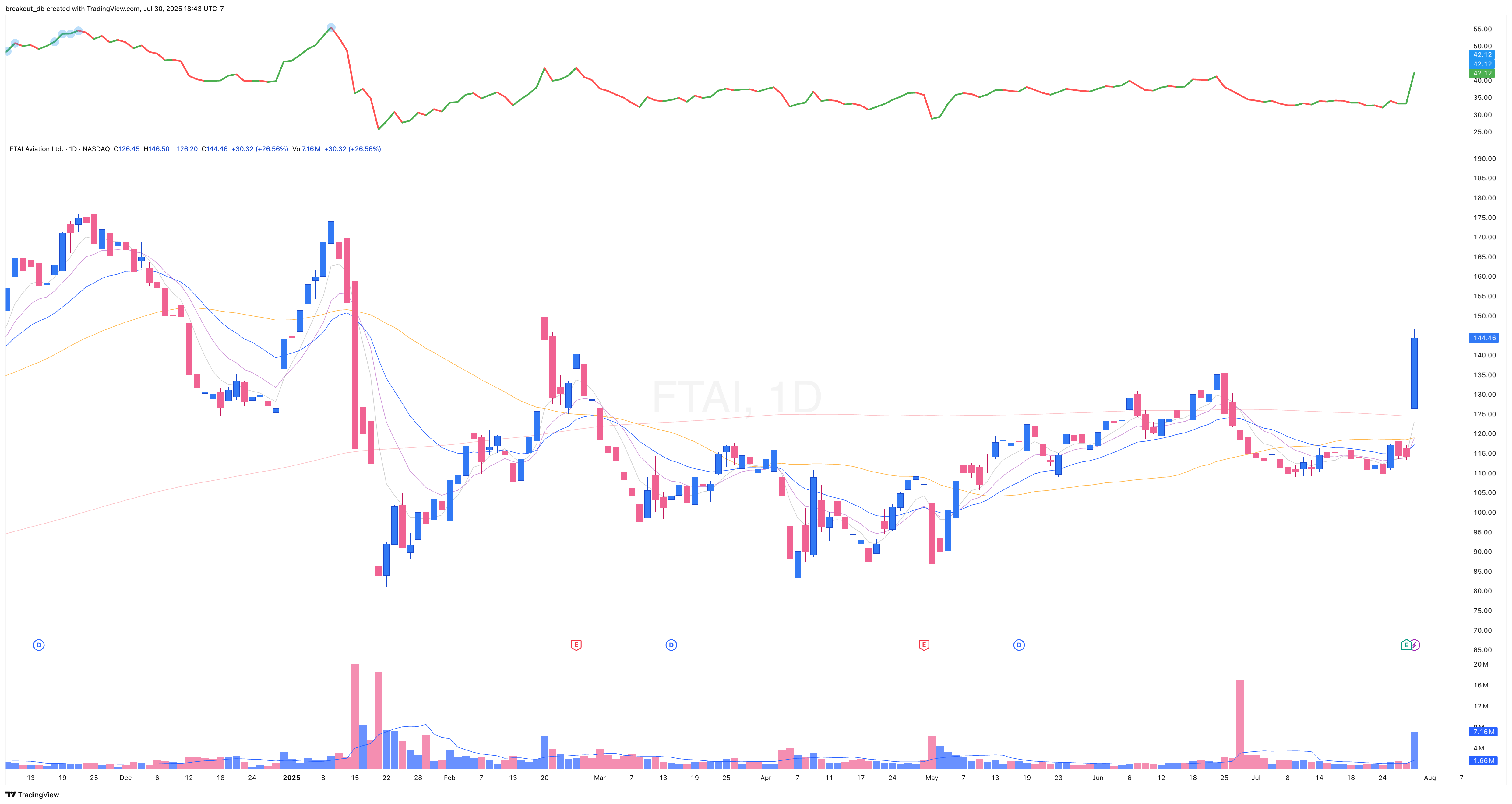 FTAI - Episodic Pivot - 2025-07-30 before breakout daily