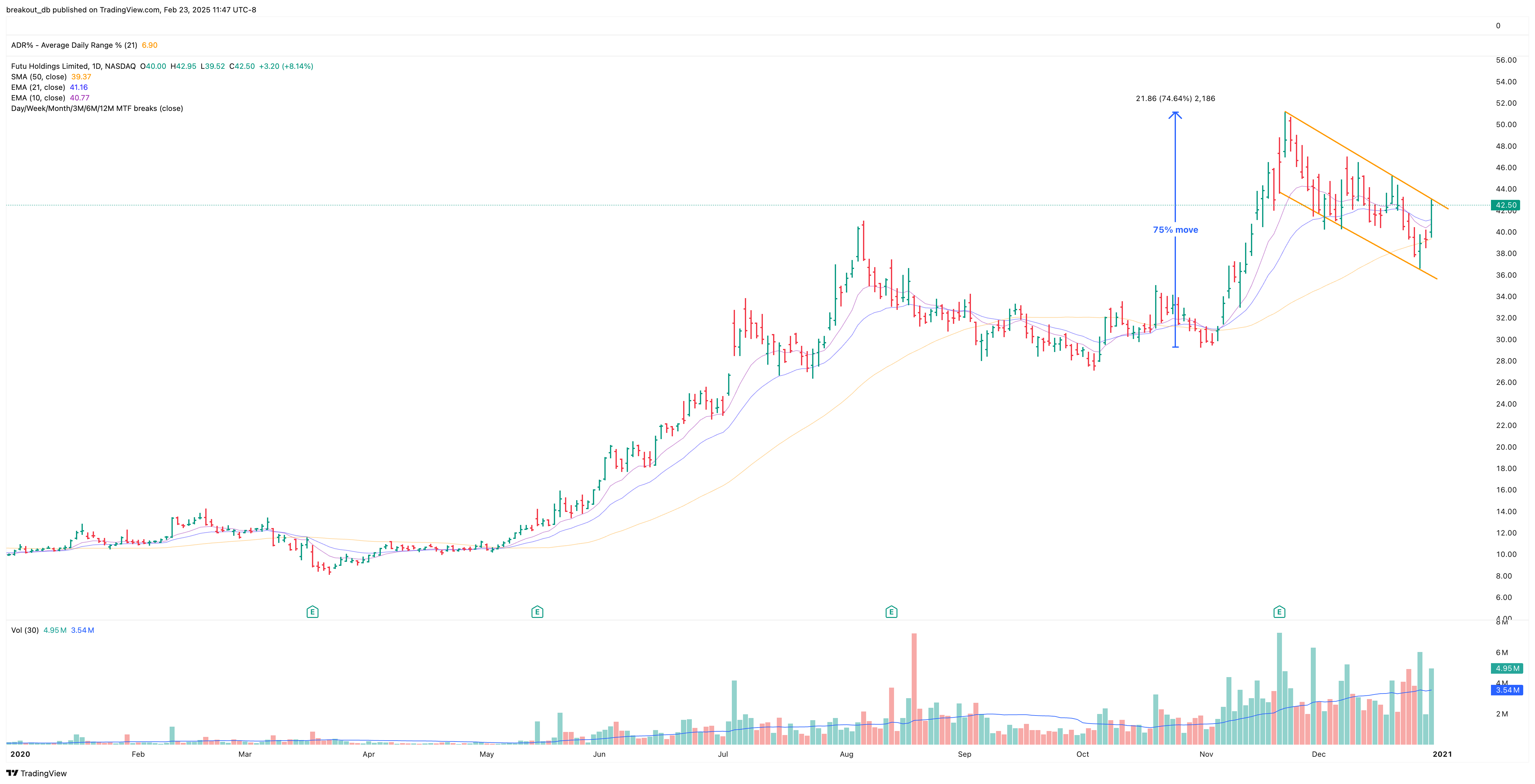 FUTU - High Tight Flag - 2020-12-31 before breakout daily