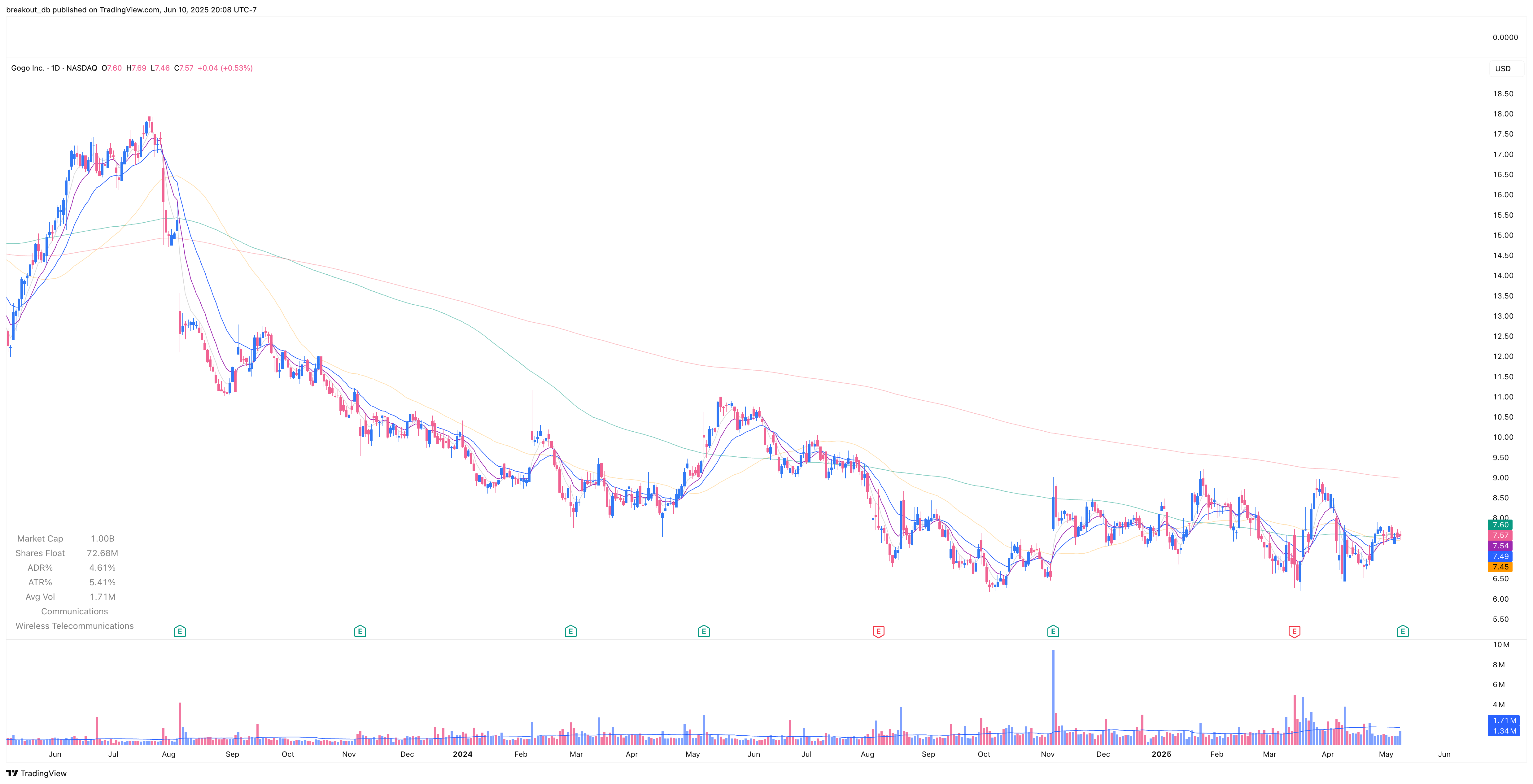 GOGO - Episodic Pivot - 2025-05-09 before breakout daily