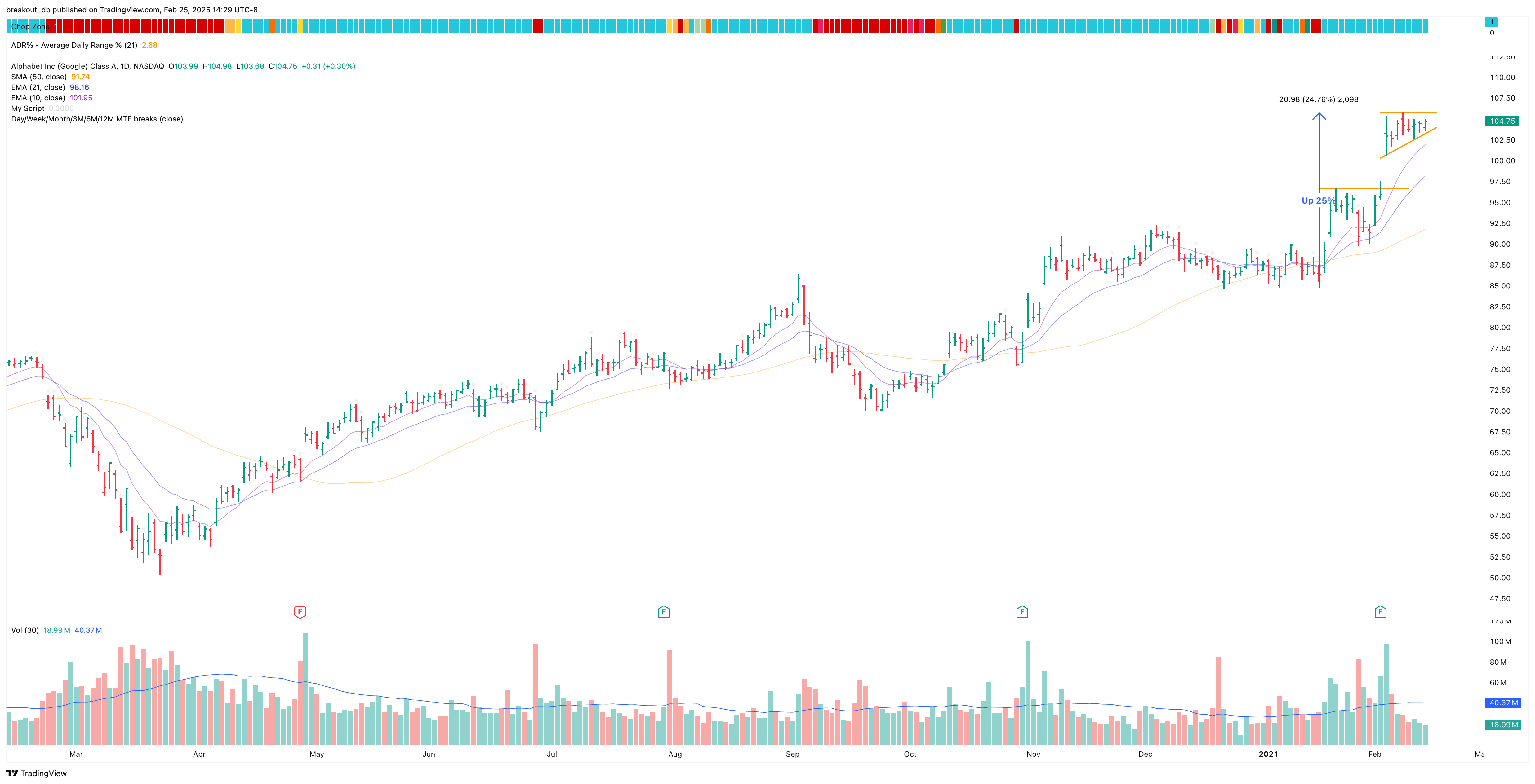 GOOGL - High Tight Flag - 2021-02-16 before breakout daily