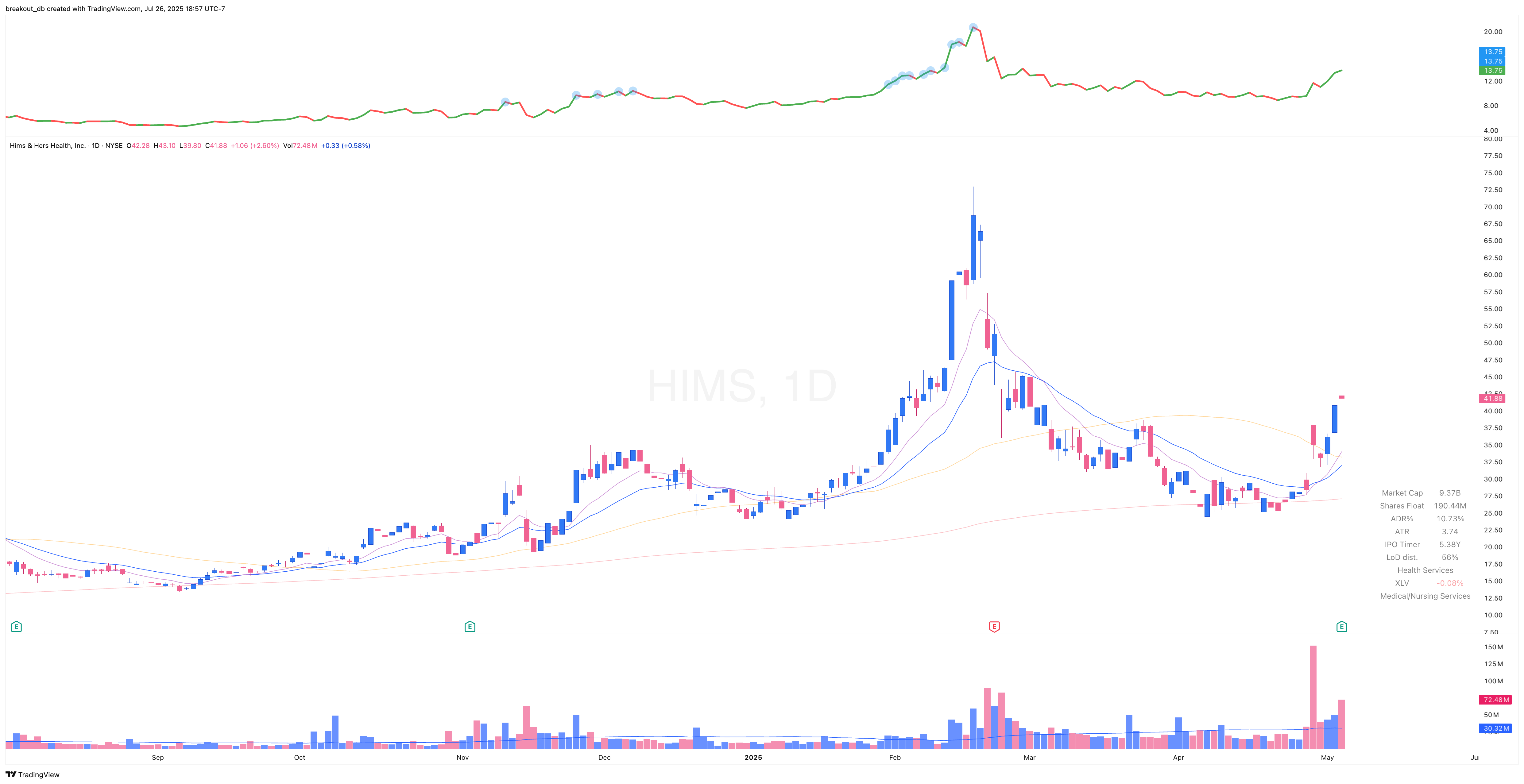 HIMS - OOPS Reversal - 2025-05-05 before breakout daily