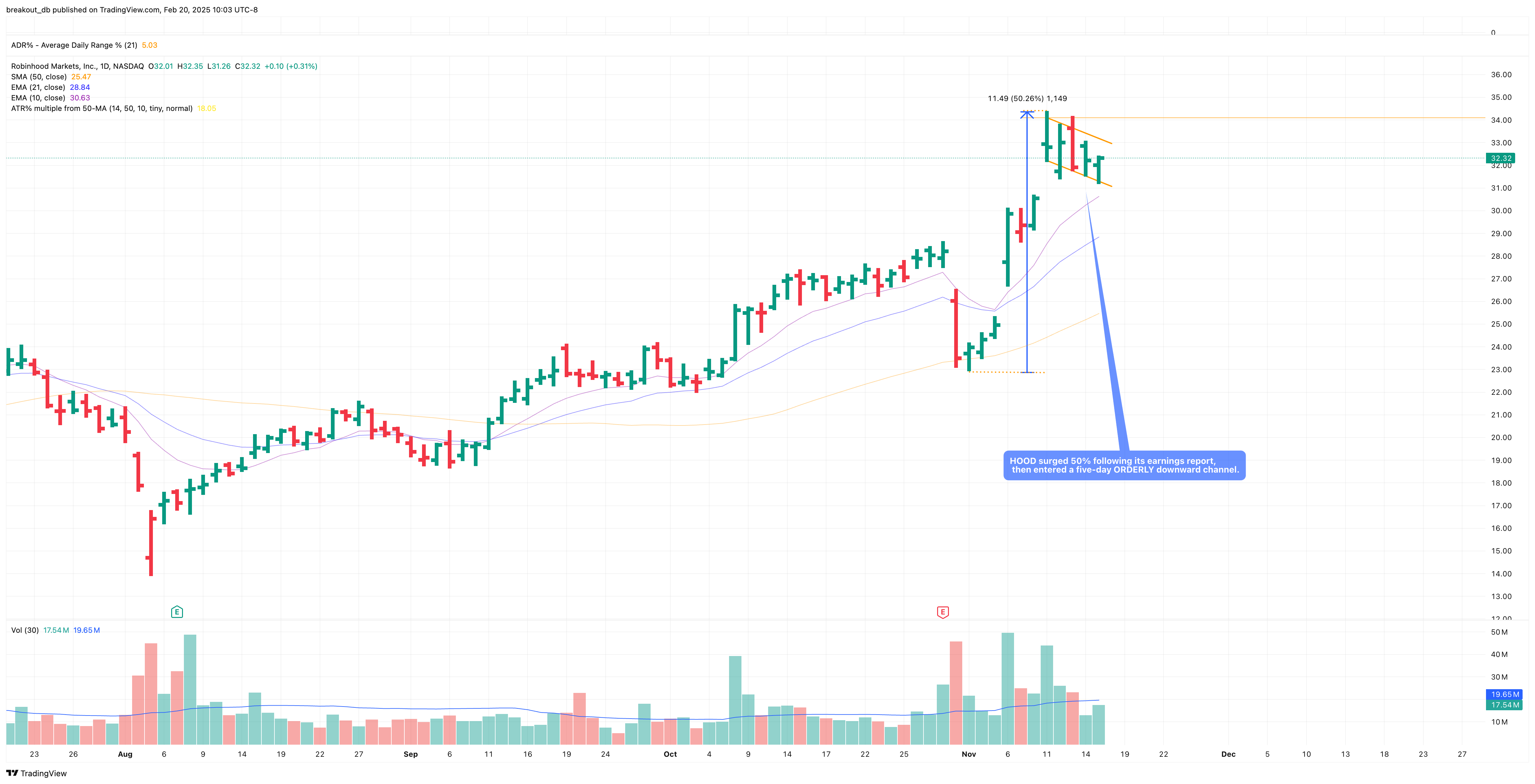 HOOD - High Tight Flag - 2024-11-16 before breakout daily