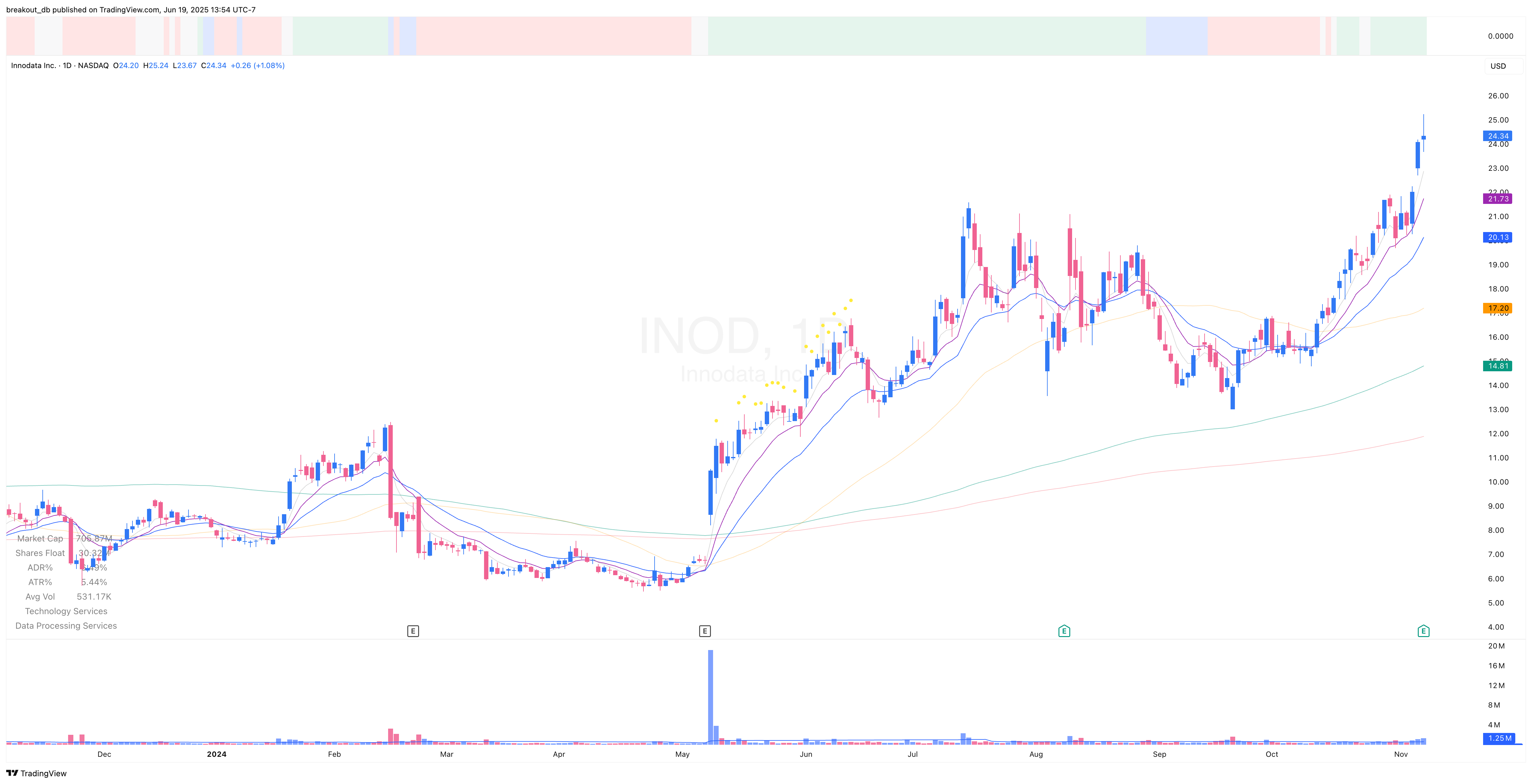 INOD - Episodic Pivot - 2024-11-08 before breakout daily