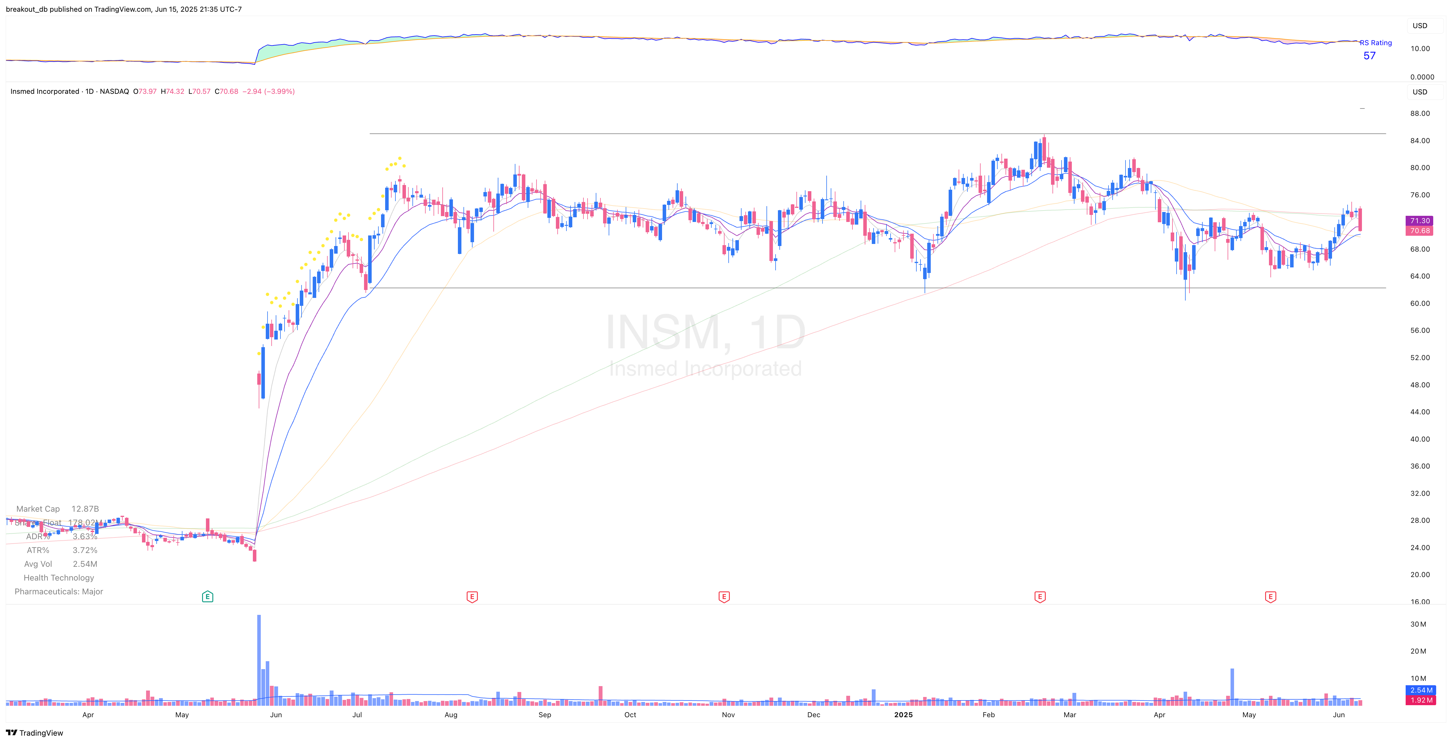 INSM - Episodic Pivot - 2025-06-15 before breakout daily