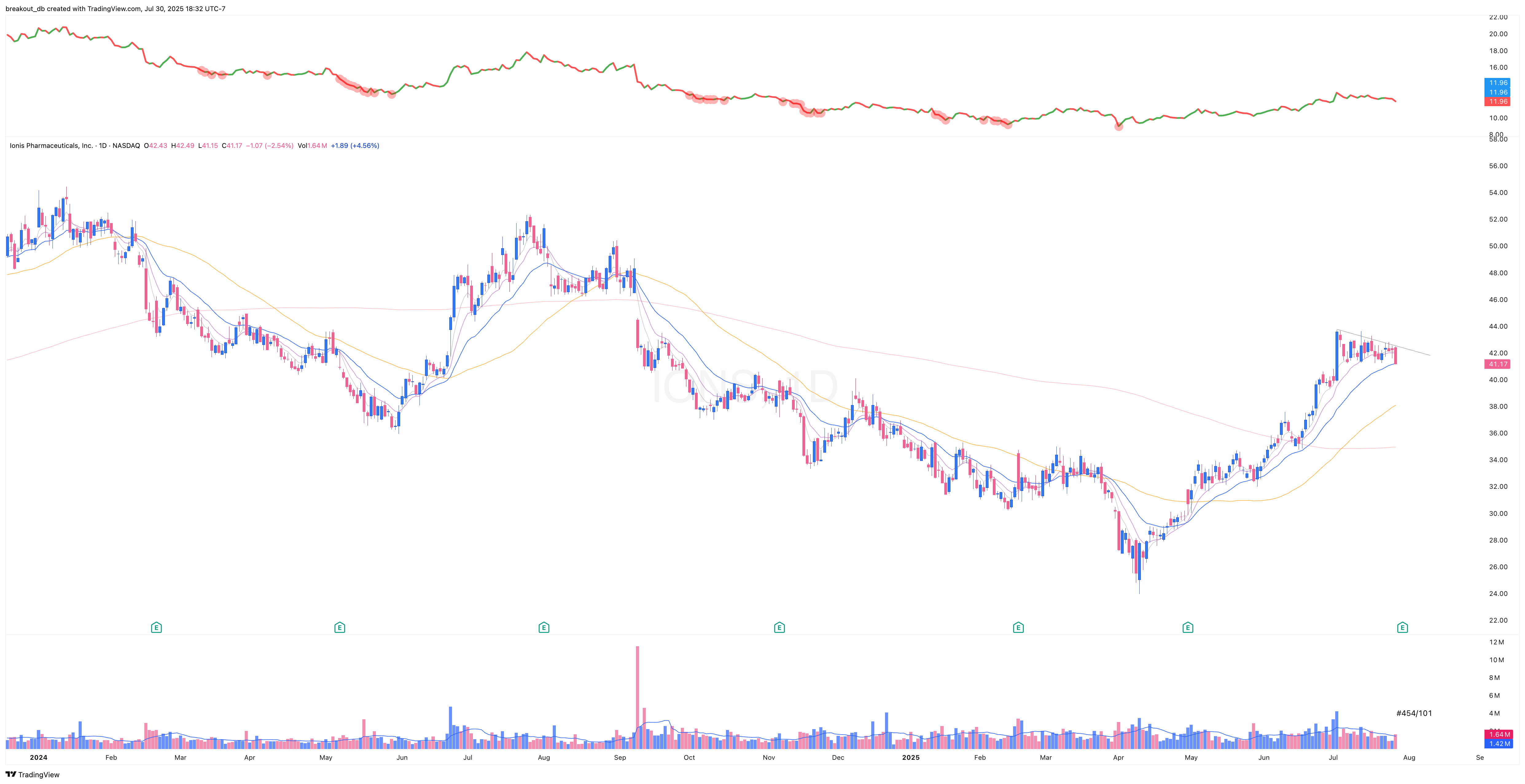 IONS - Episodic Pivot - 2025-07-30 before breakout daily
