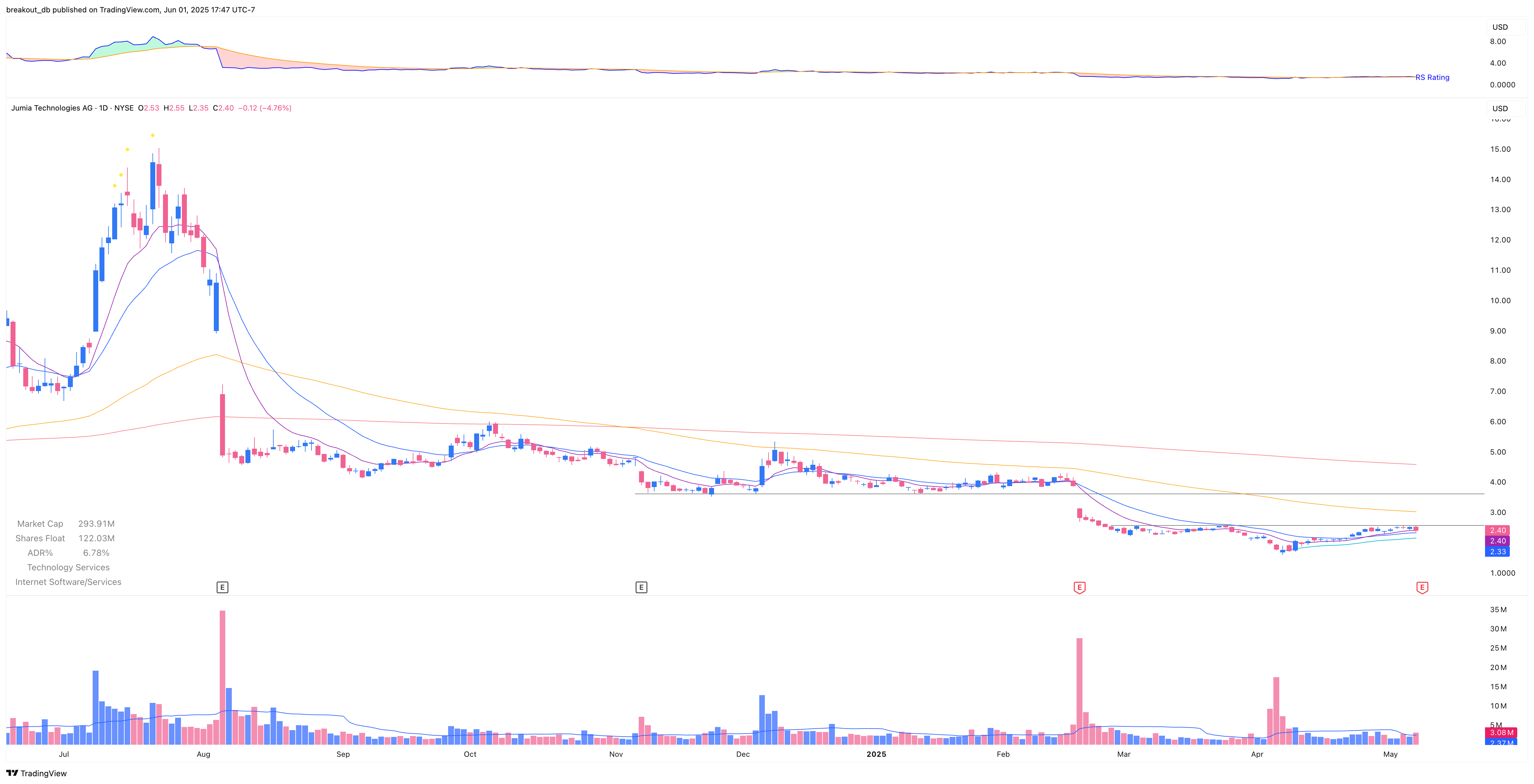 JMIA - OOPS Reversal - 2025-05-08 before breakout daily