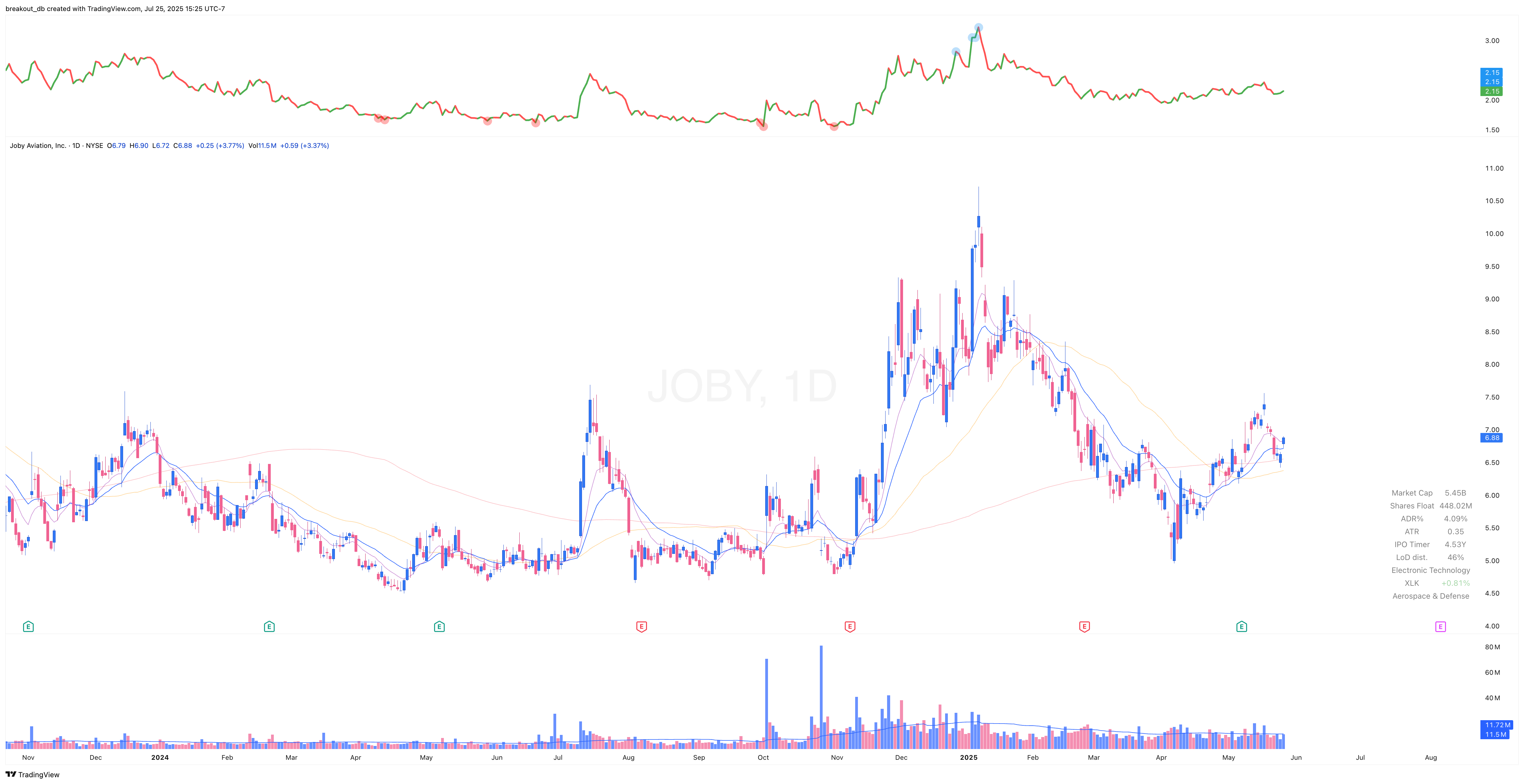 JOBY - Episodic Pivot - 2025-05-28 before breakout daily