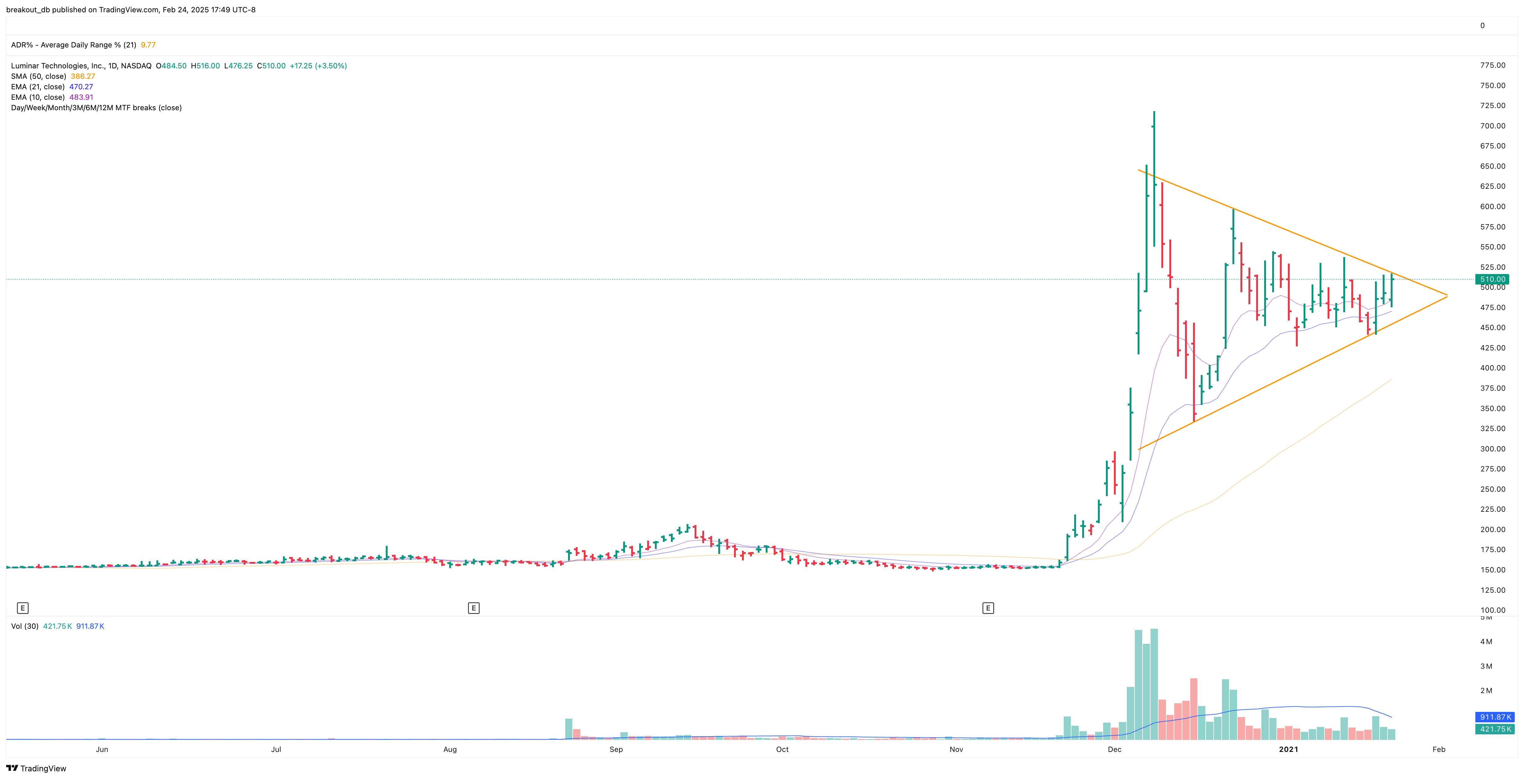 LAZR - High Tight Flag - 2021-01-25 before breakout daily