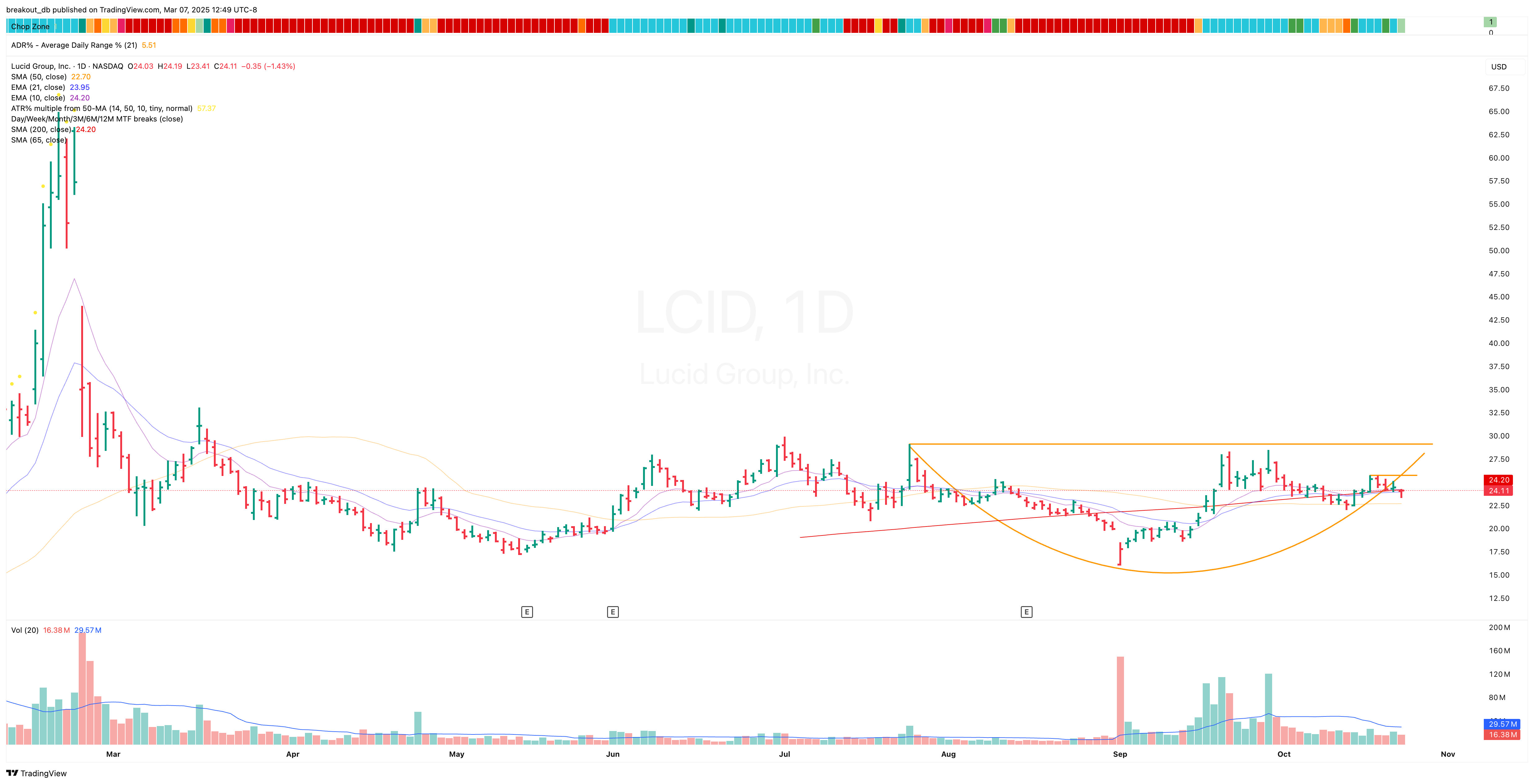 LCID - Cup with Handle - 2021-10-25 before breakout daily