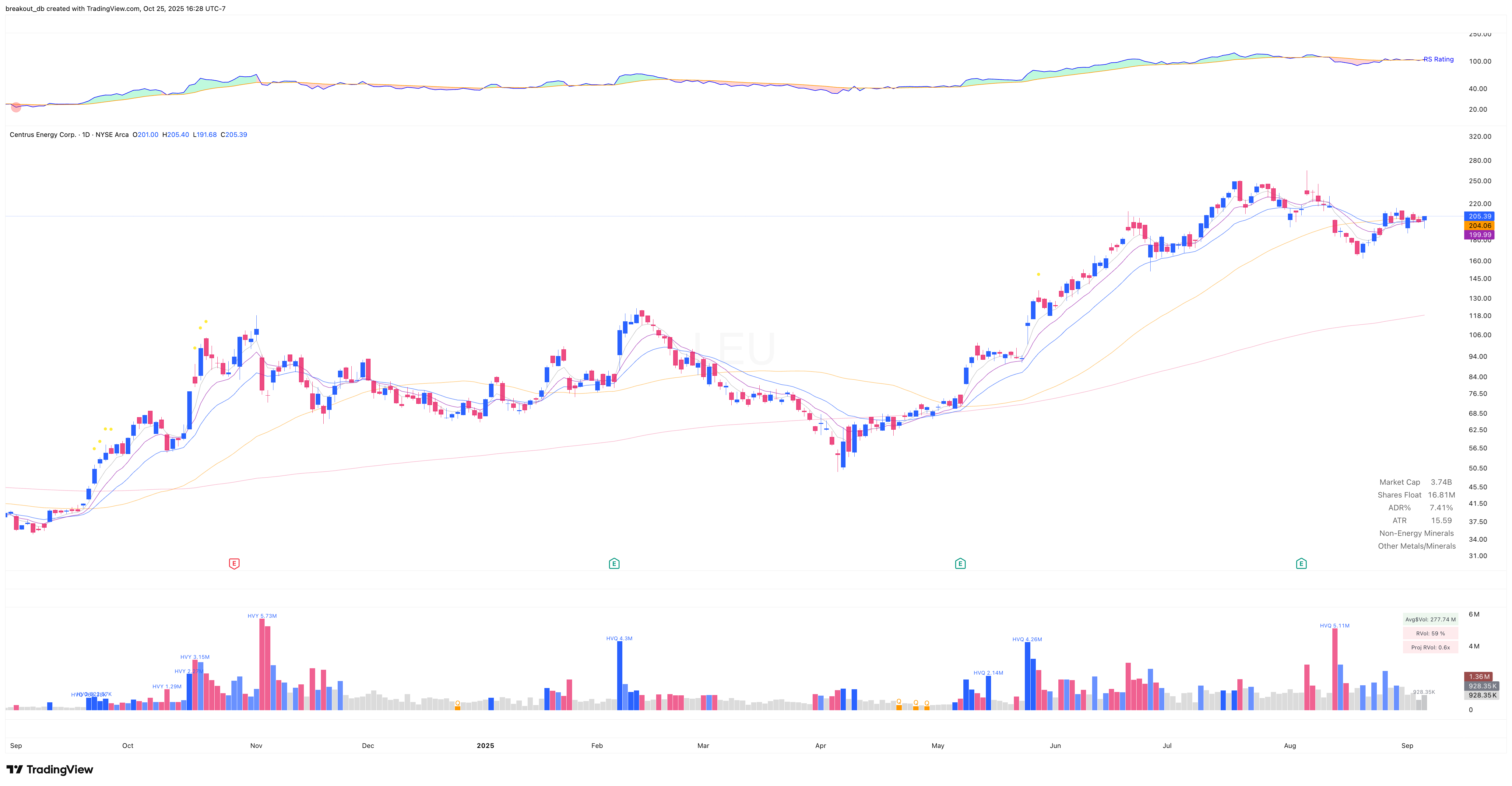 LEU - VCP - 2025-09-08 before breakout daily