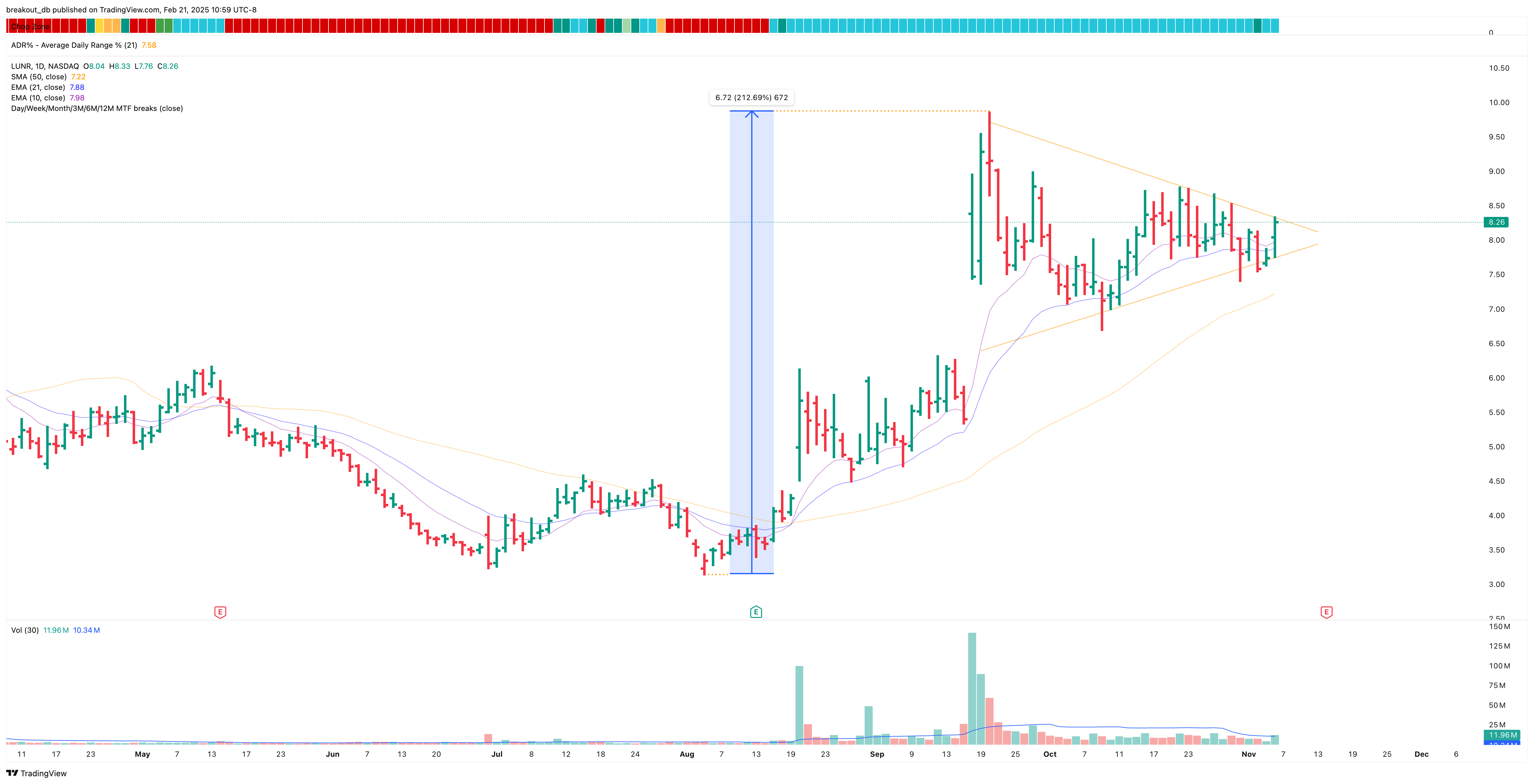 LUNR - High Tight Flag - 2024-11-07 before breakout daily