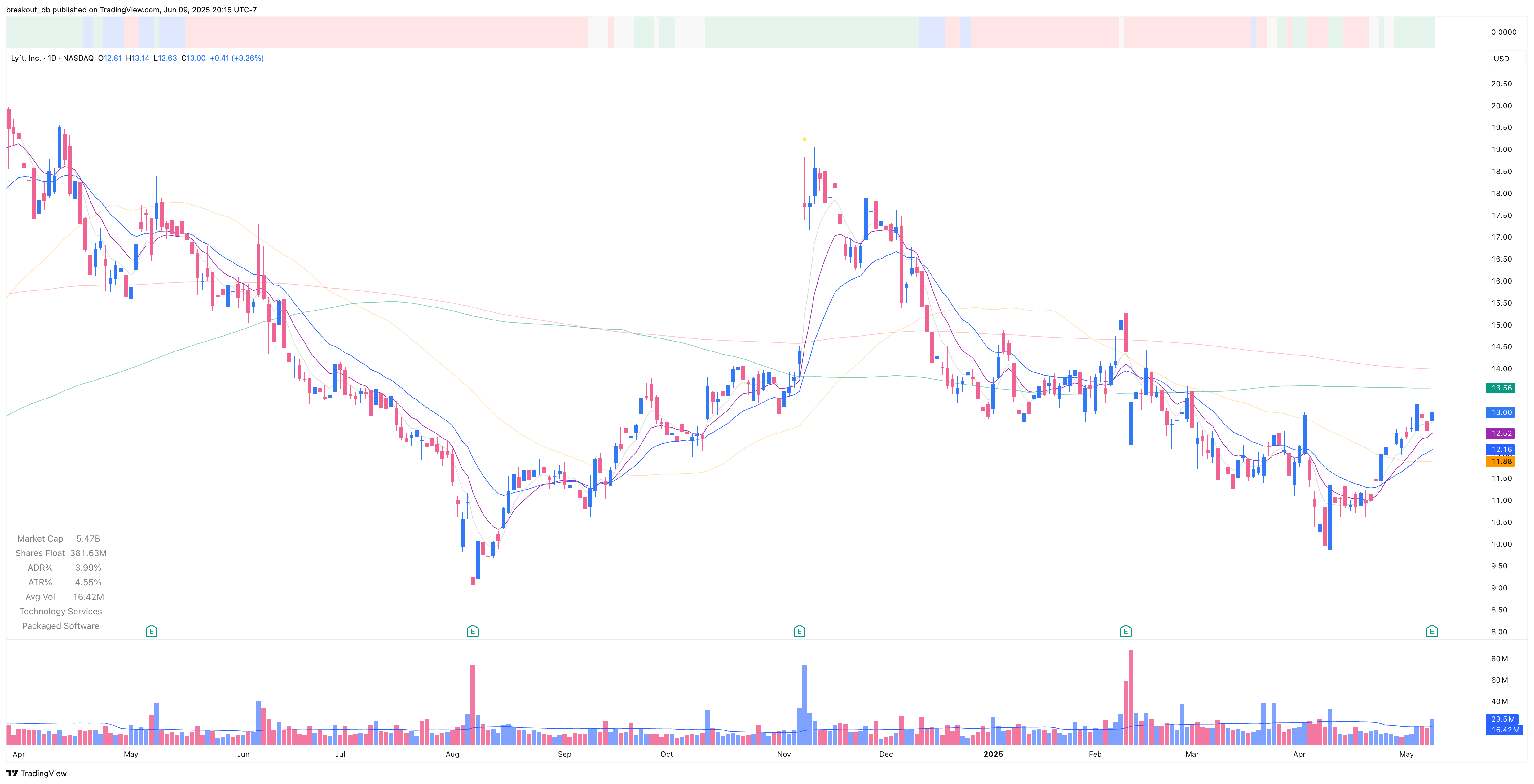 LYFT - Episodic Pivot - 2025-05-09 before breakout daily