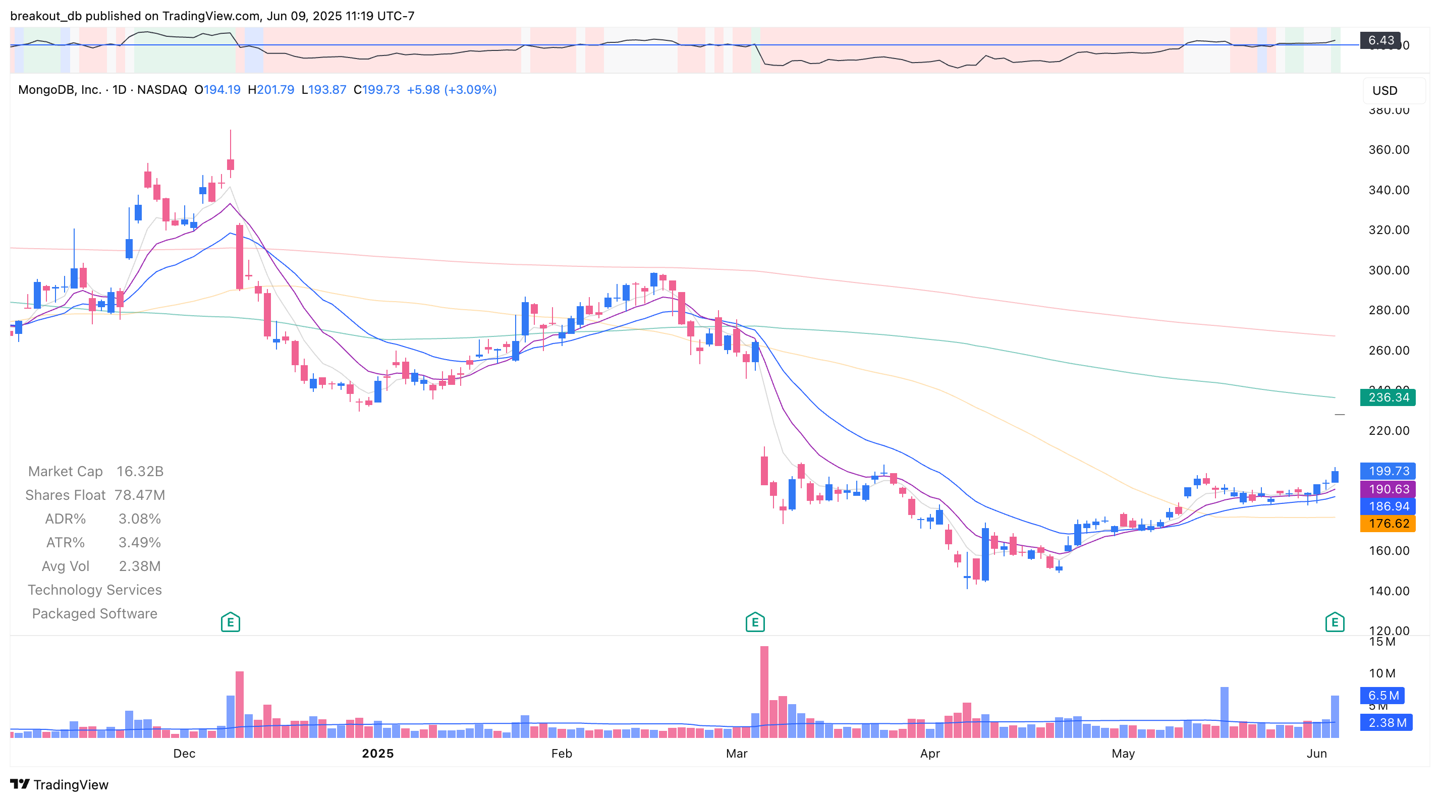 MDB - Episodic Pivot - 2025-06-05 before breakout daily