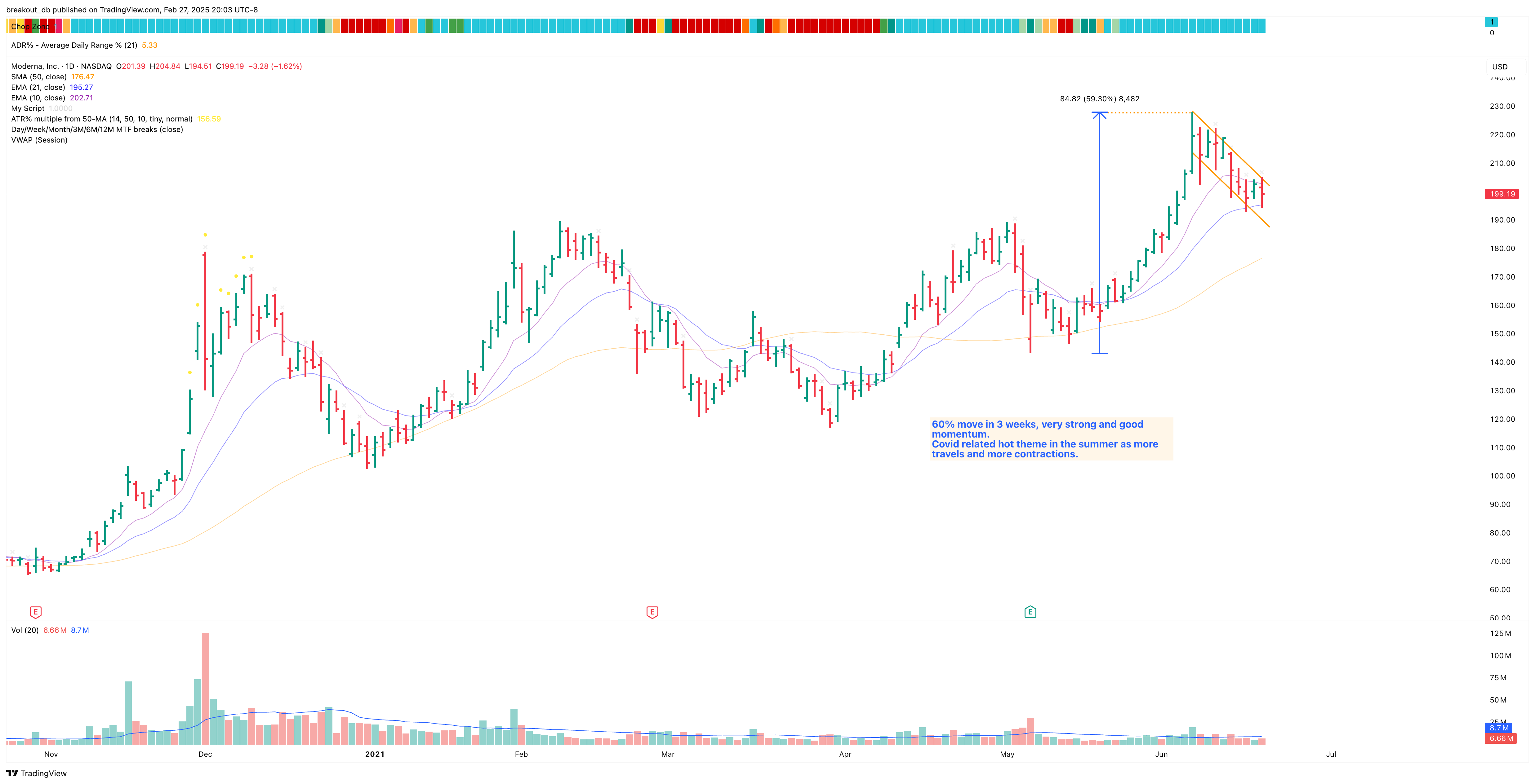 MRNA - High Tight Flag - 2021-06-18 before breakout daily