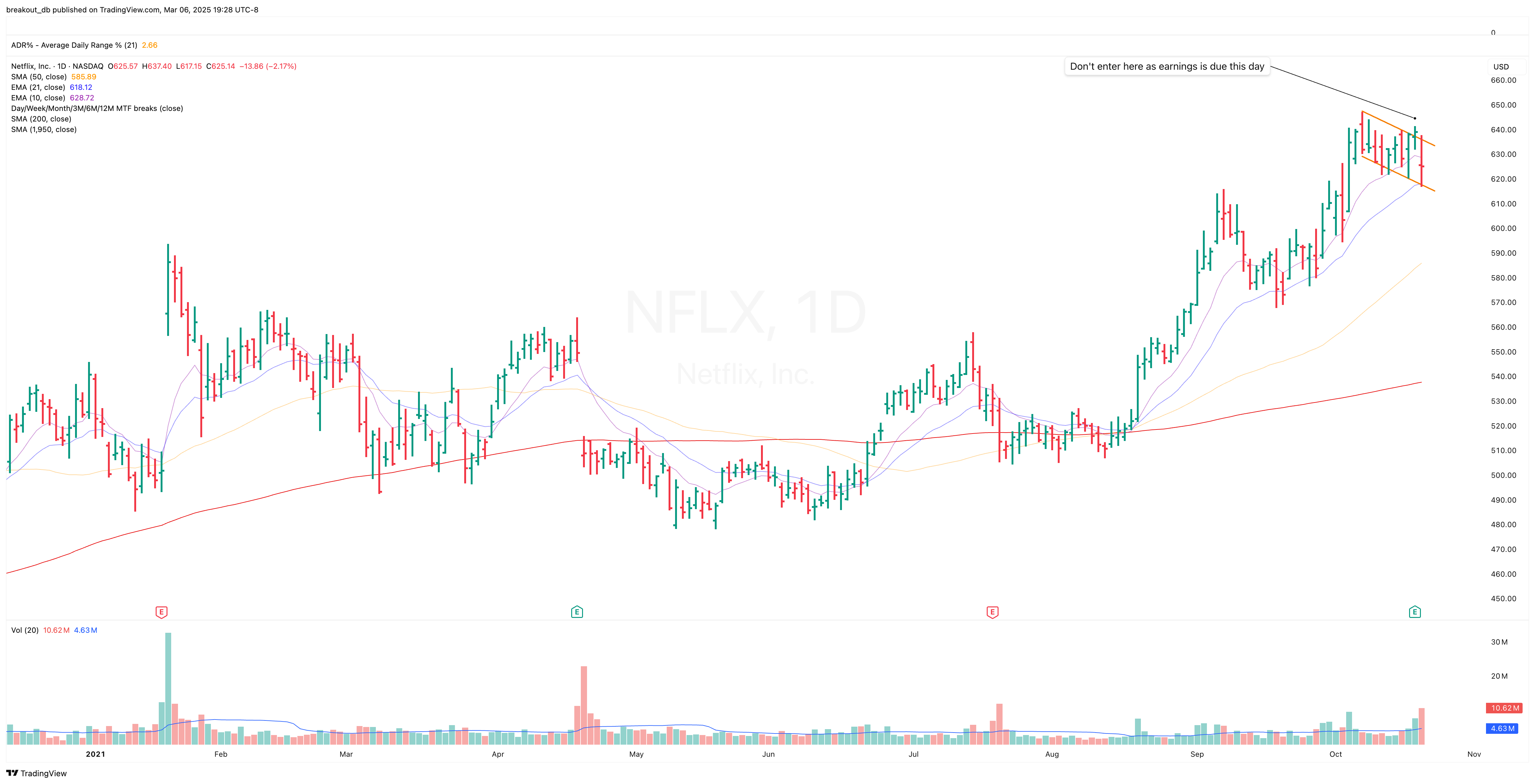 NFLX - High Tight Flag - 2021-10-21 before breakout daily