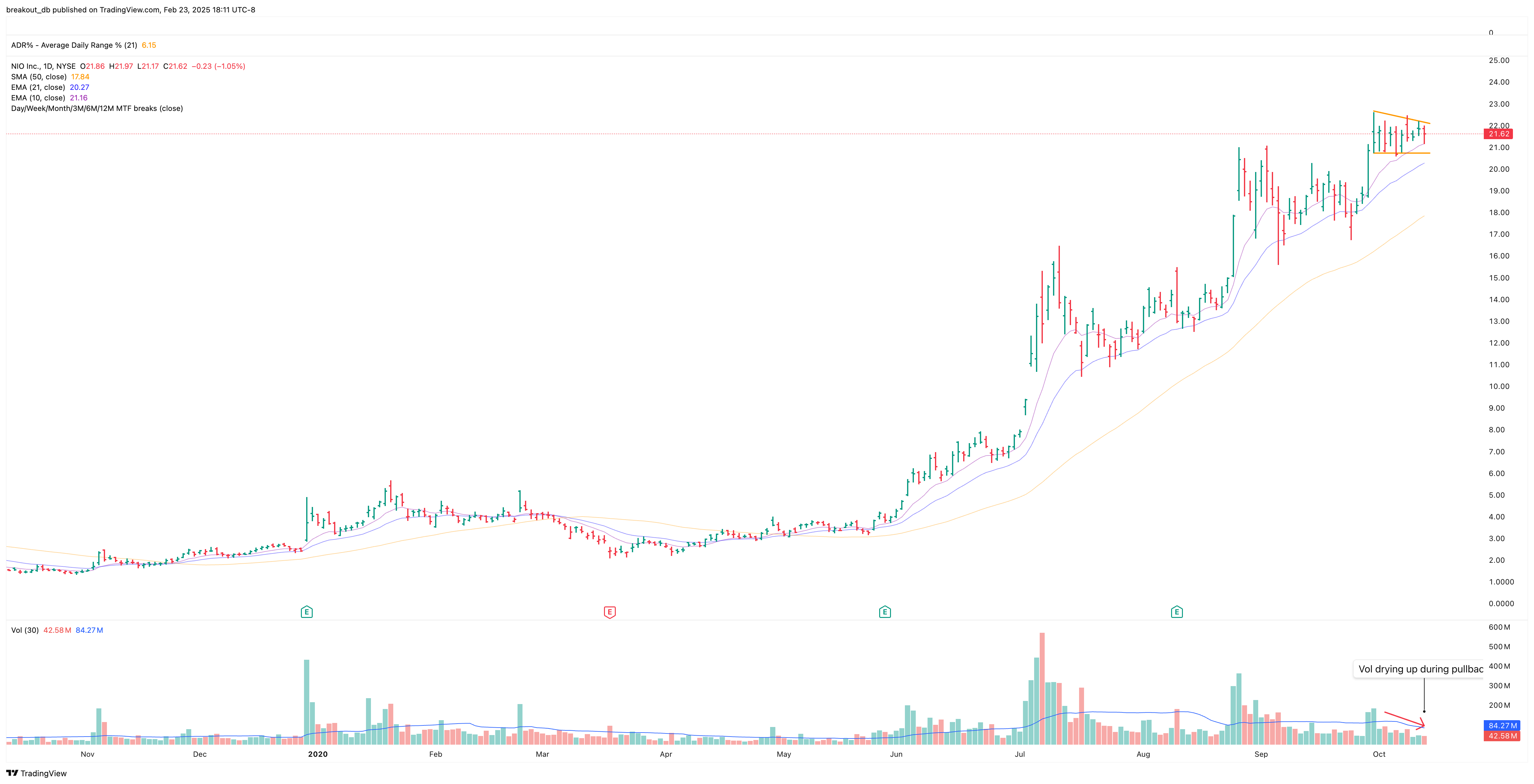 NIO - High Tight Flag - 2020-10-13 before breakout daily