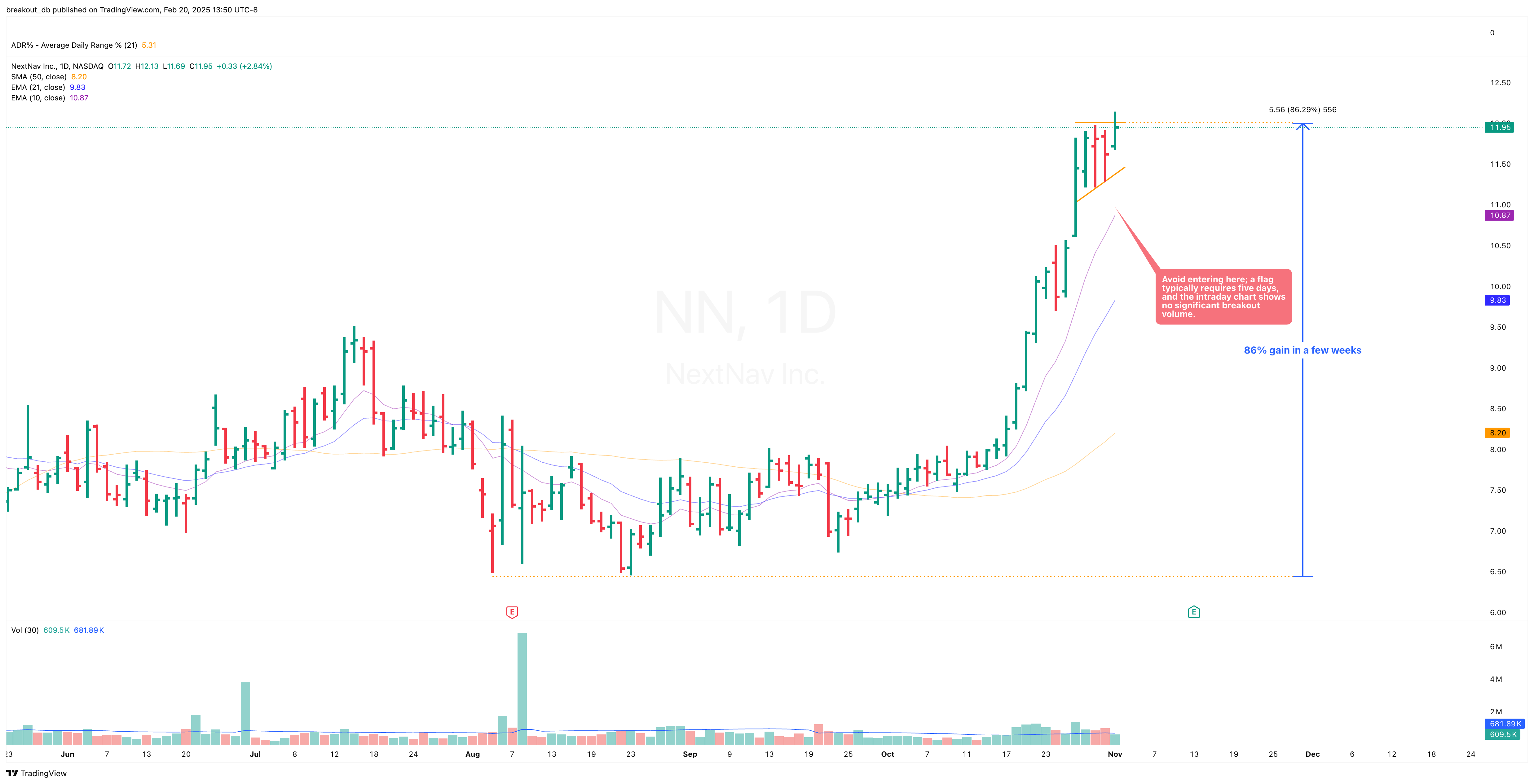 NN - High Tight Flag - 2024-11-04 before breakout daily