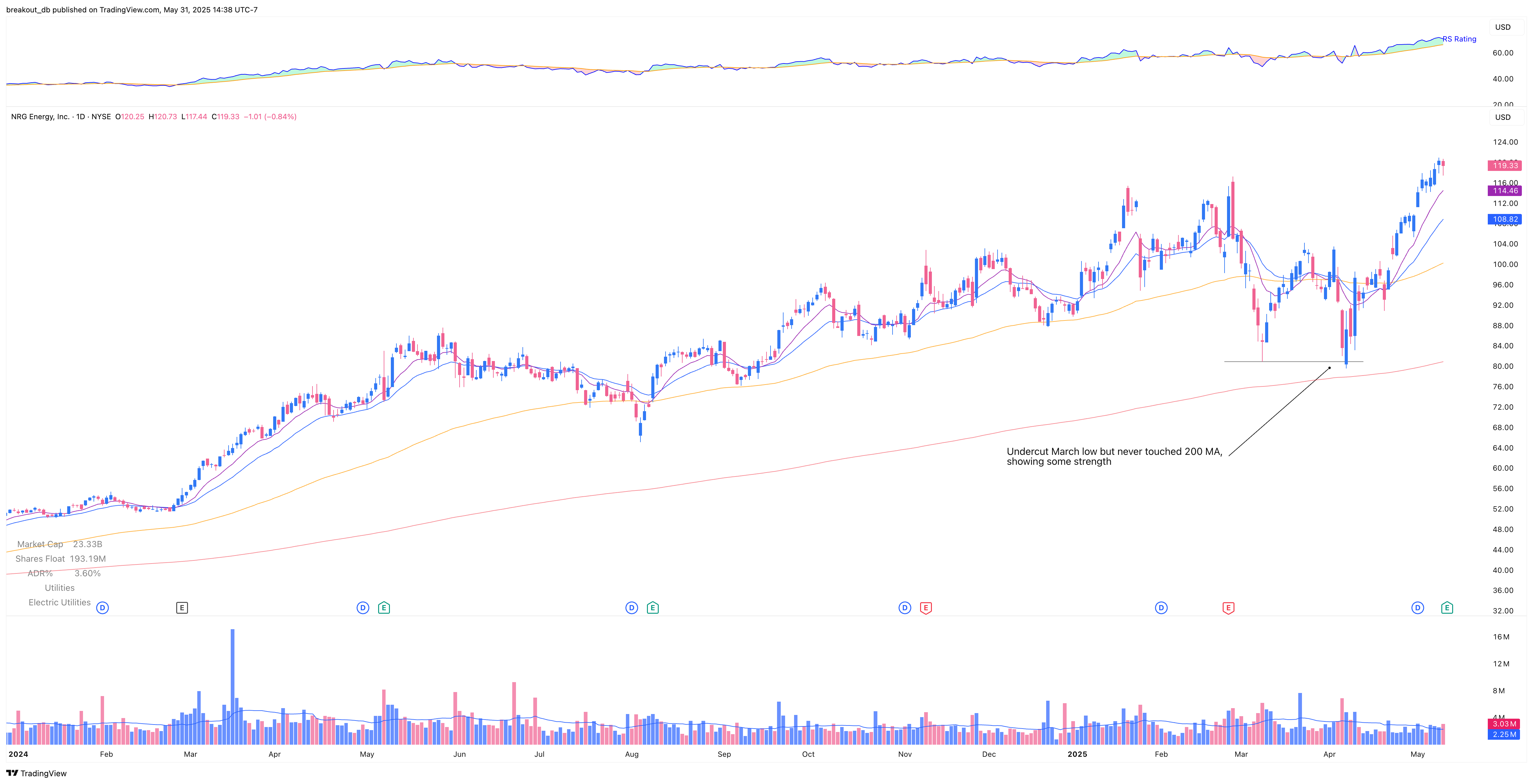 NRG - Episodic Pivot - 2025-05-12 before breakout daily