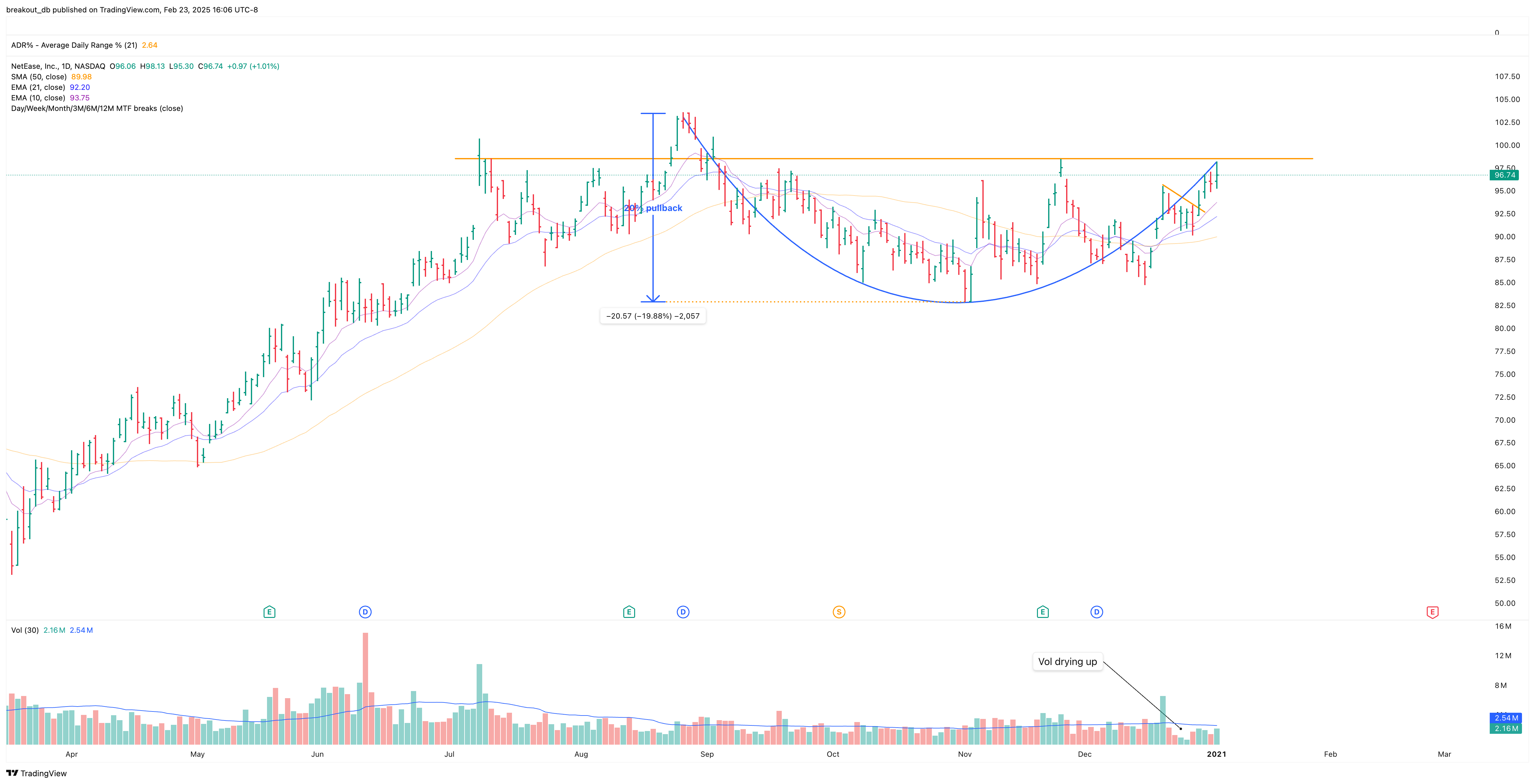 NTES - Cup with Handle - 2020-01-05 before breakout daily