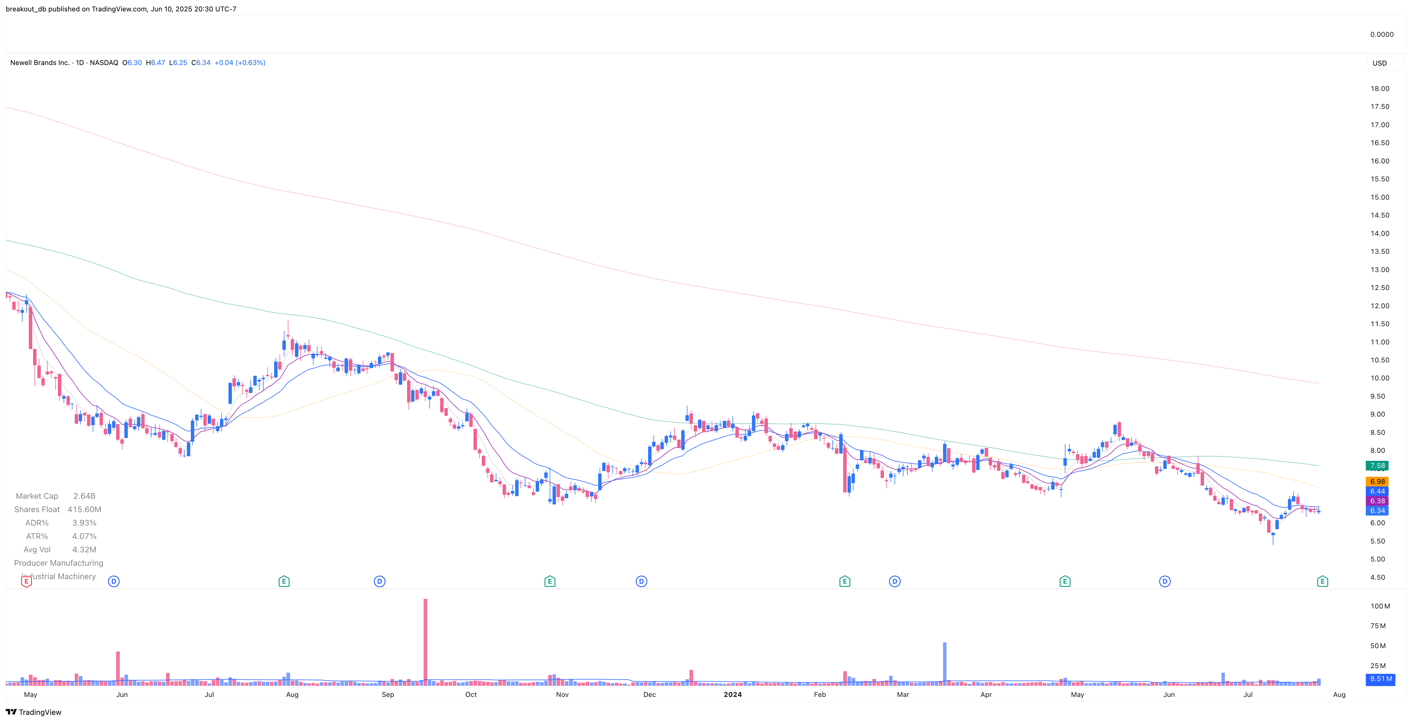 NWL - Episodic Pivot - 2024-07-26 before breakout daily