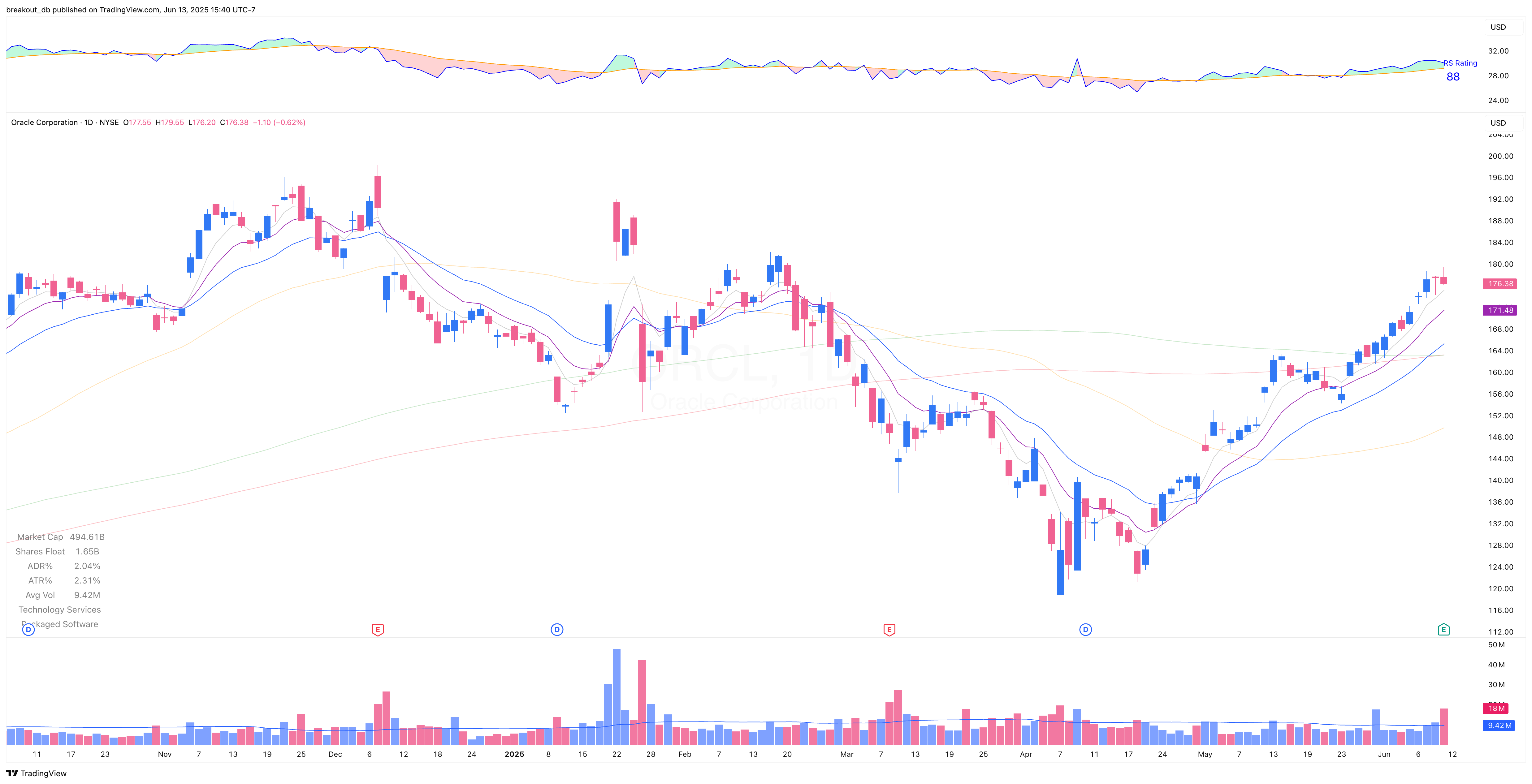 ORCL - Episodic Pivot - 2025-06-13 before breakout daily