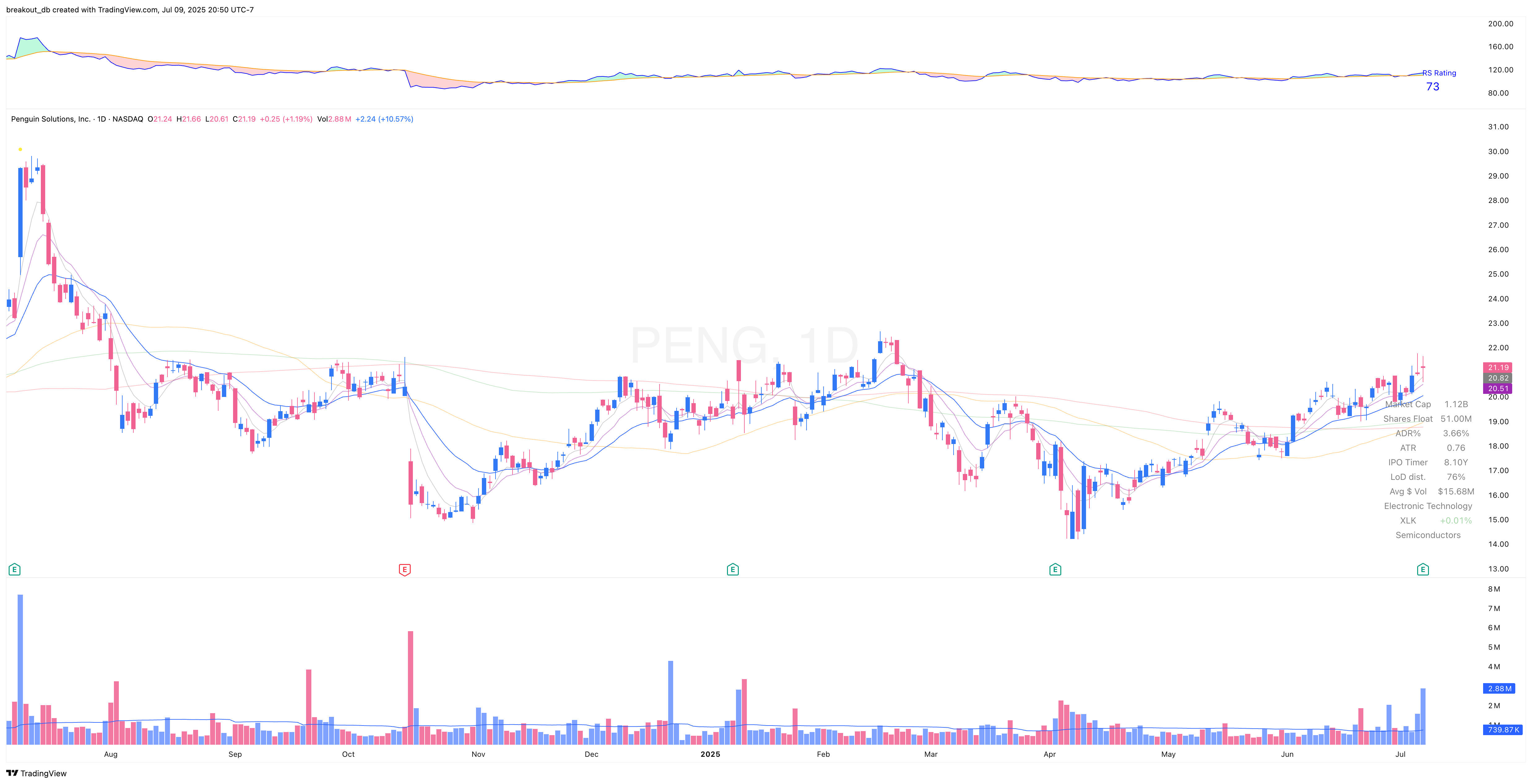 PENG - OOPS Reversal - 2025-07-09 before breakout daily