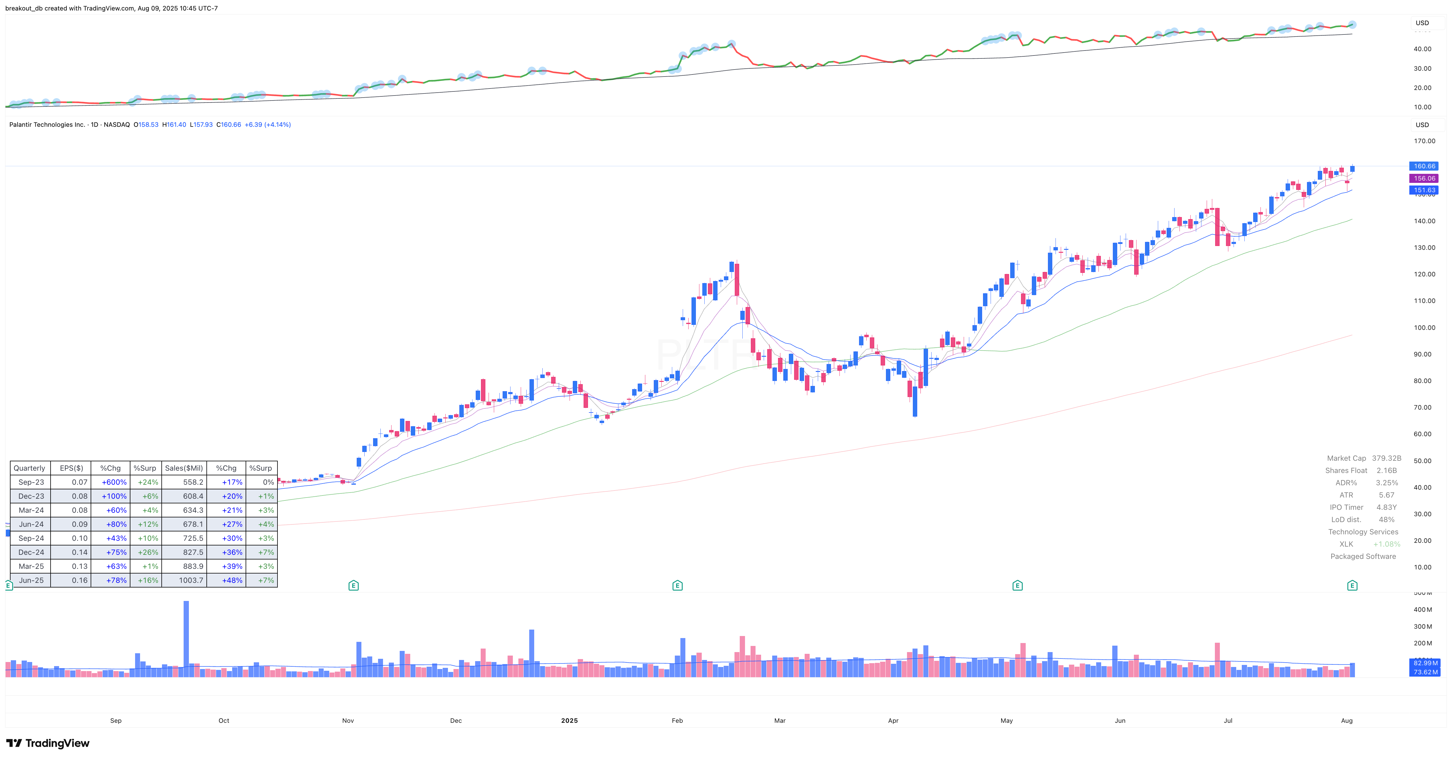 PLTR - Episodic Pivot - 2025-08-06 before breakout daily