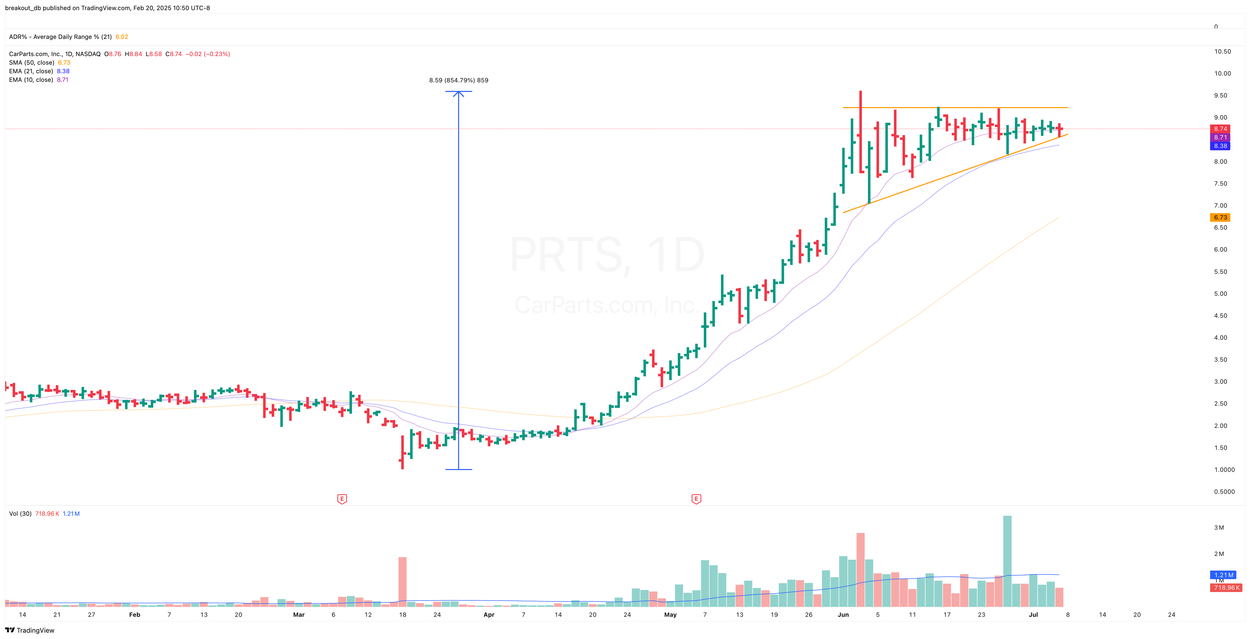 PRTS - High Tight Flag - 2020-07-20 before breakout daily