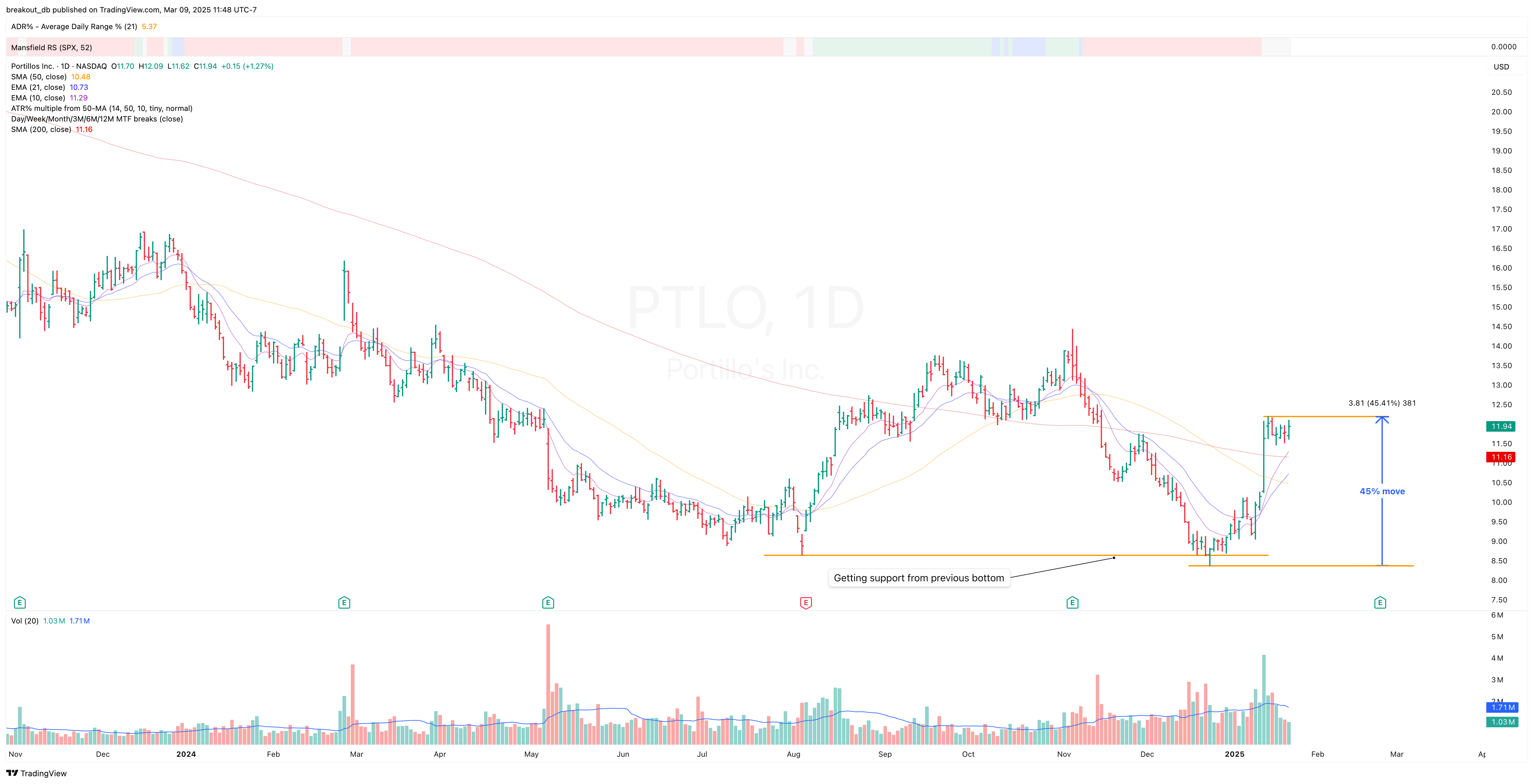 PTLO - High Tight Flag - 2025-01-24 before breakout daily