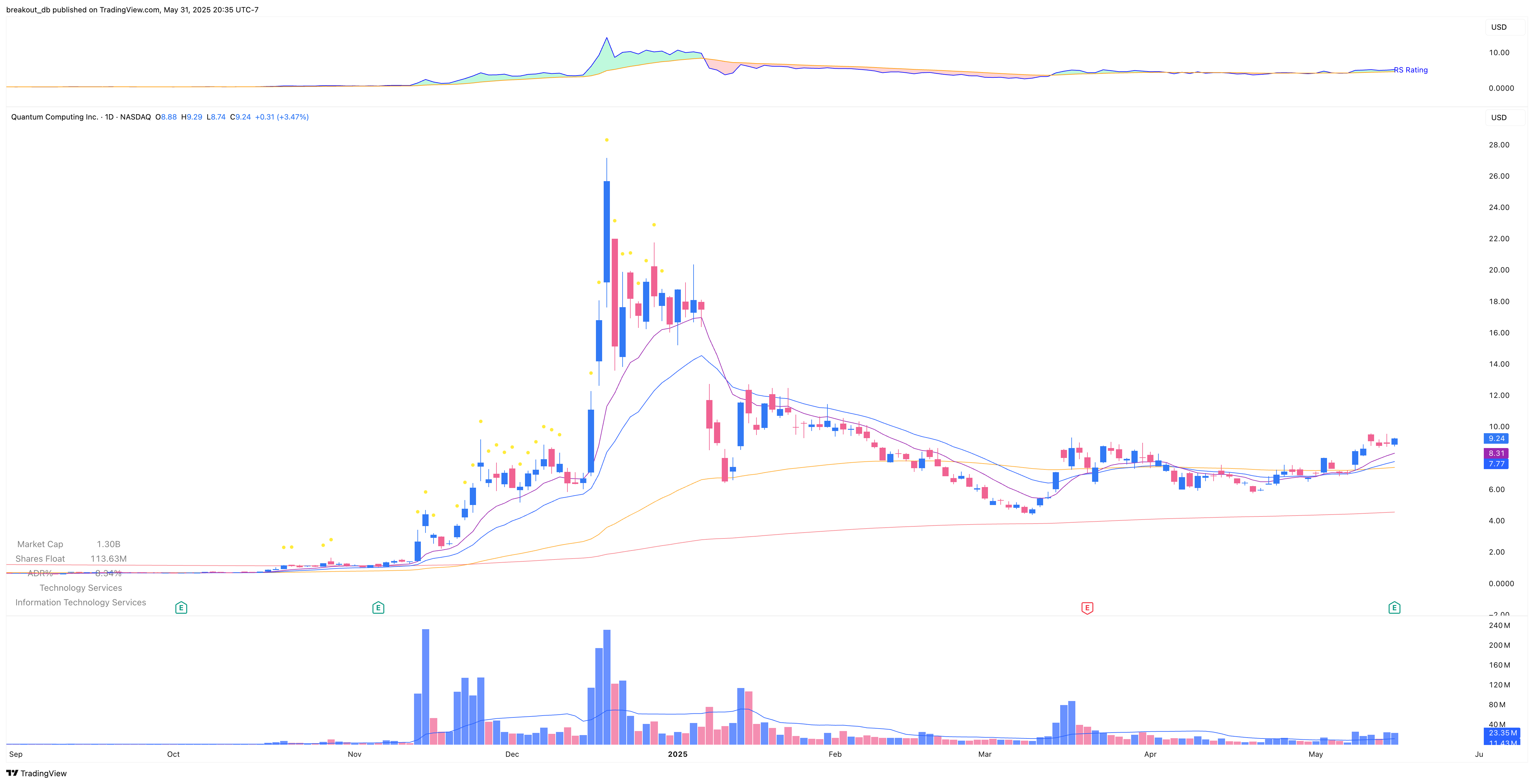 QUBT - Episodic Pivot - 2025-05-31 before breakout daily
