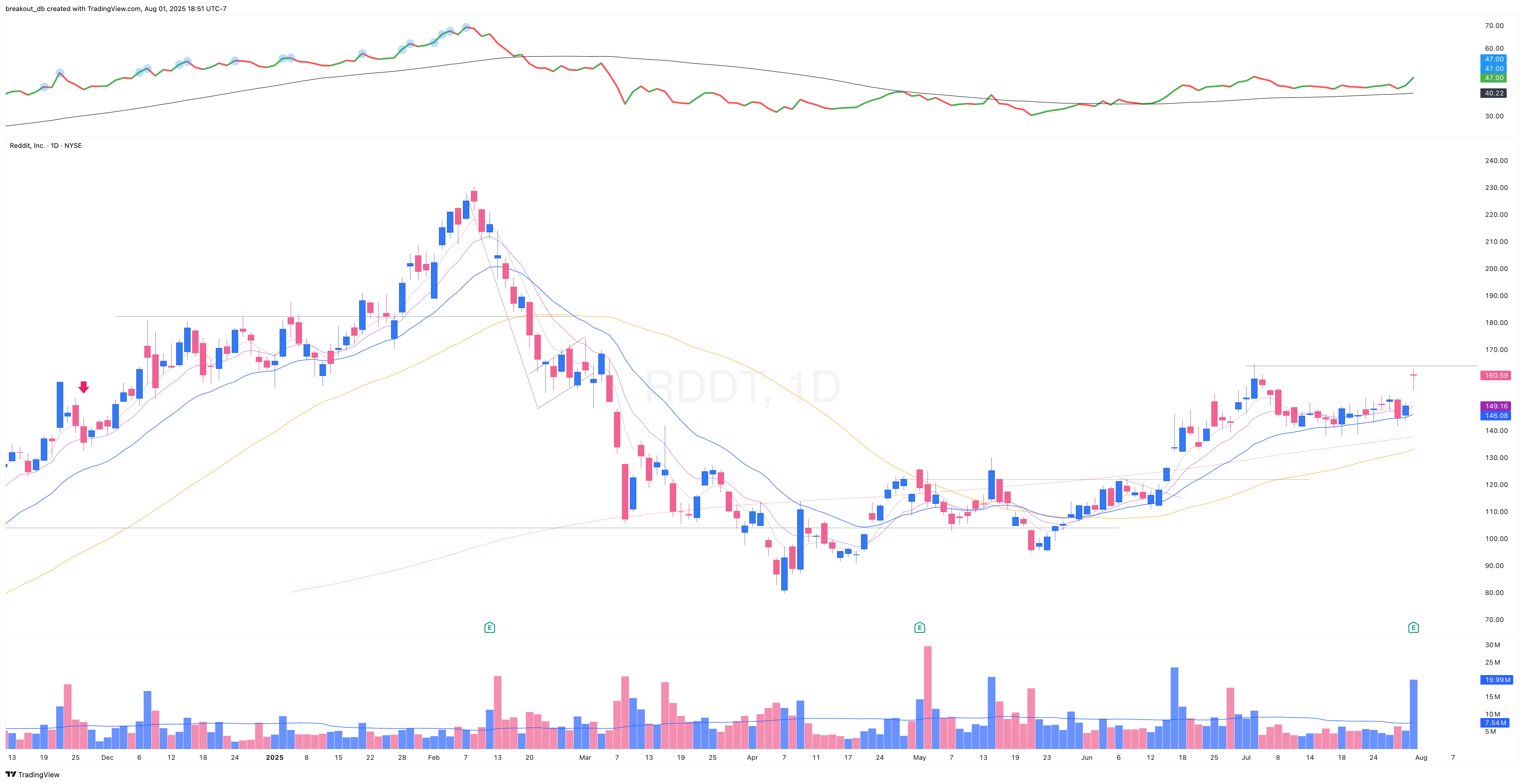 RDDT - Episodic Pivot - 2025-08-01 before breakout daily