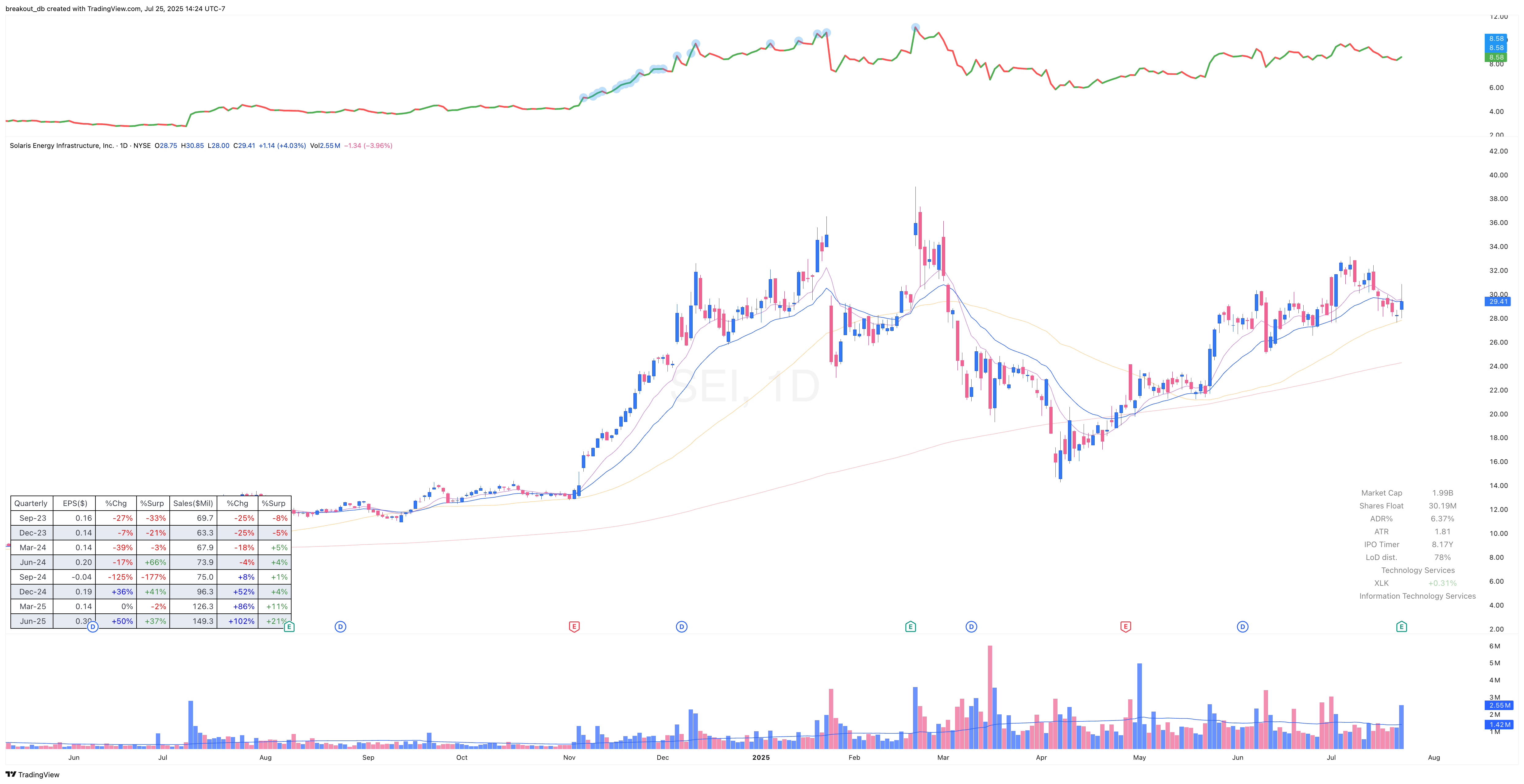 SEI - Episodic Pivot - 2025-07-24 before breakout daily