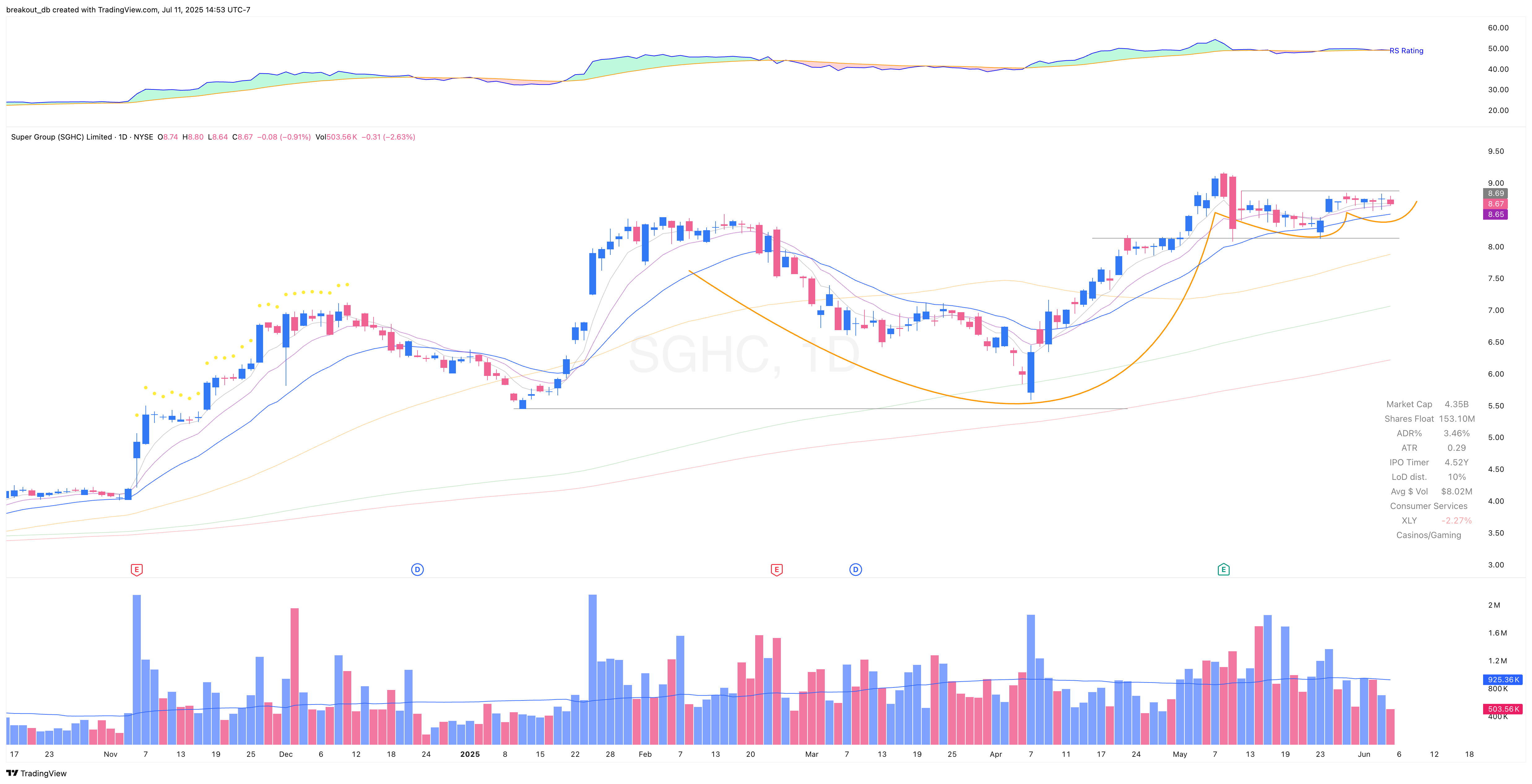 SGHC - VCP - 2025-05-27 before breakout daily