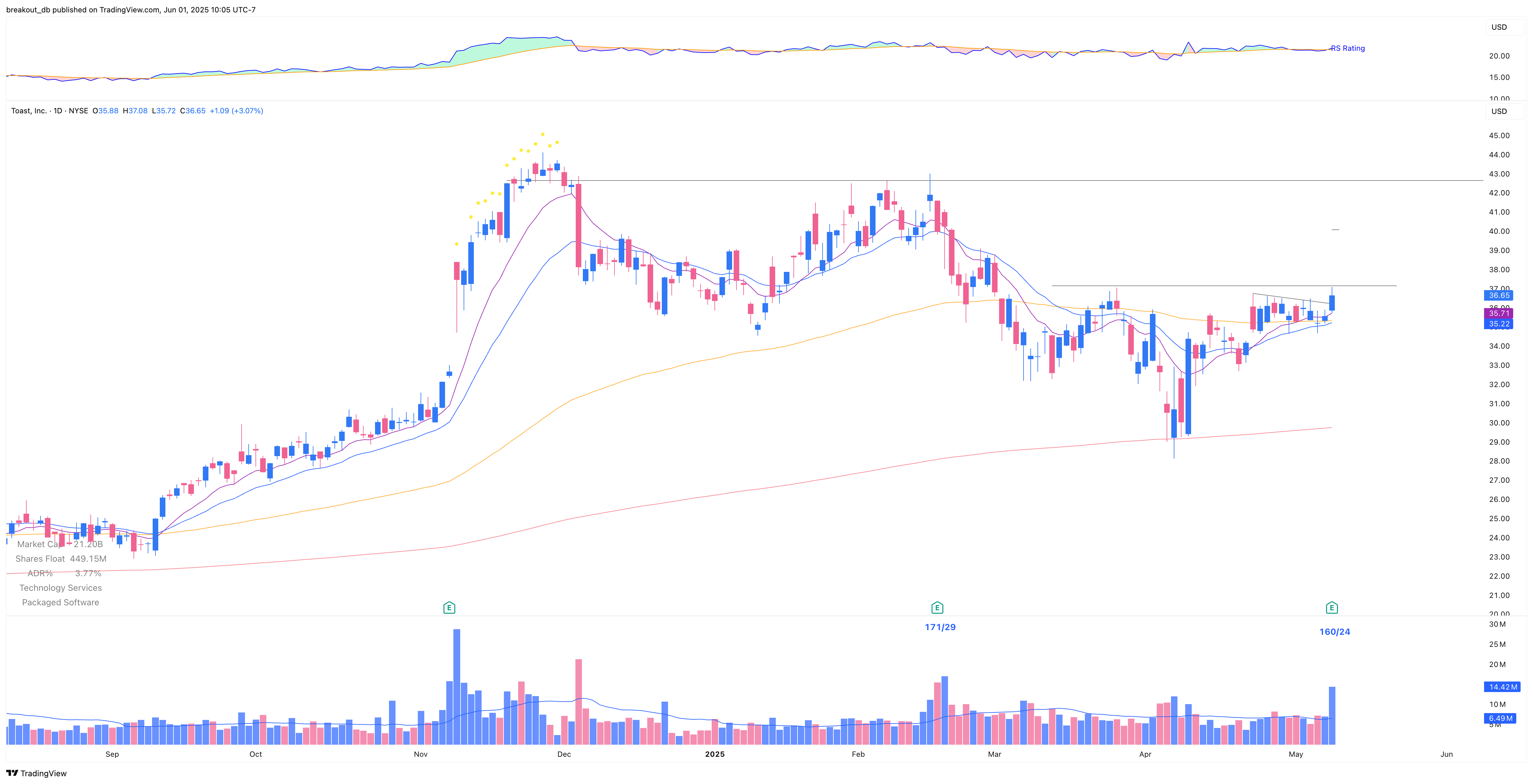 TOST - Episodic Pivot - 2025-05-09 before breakout daily