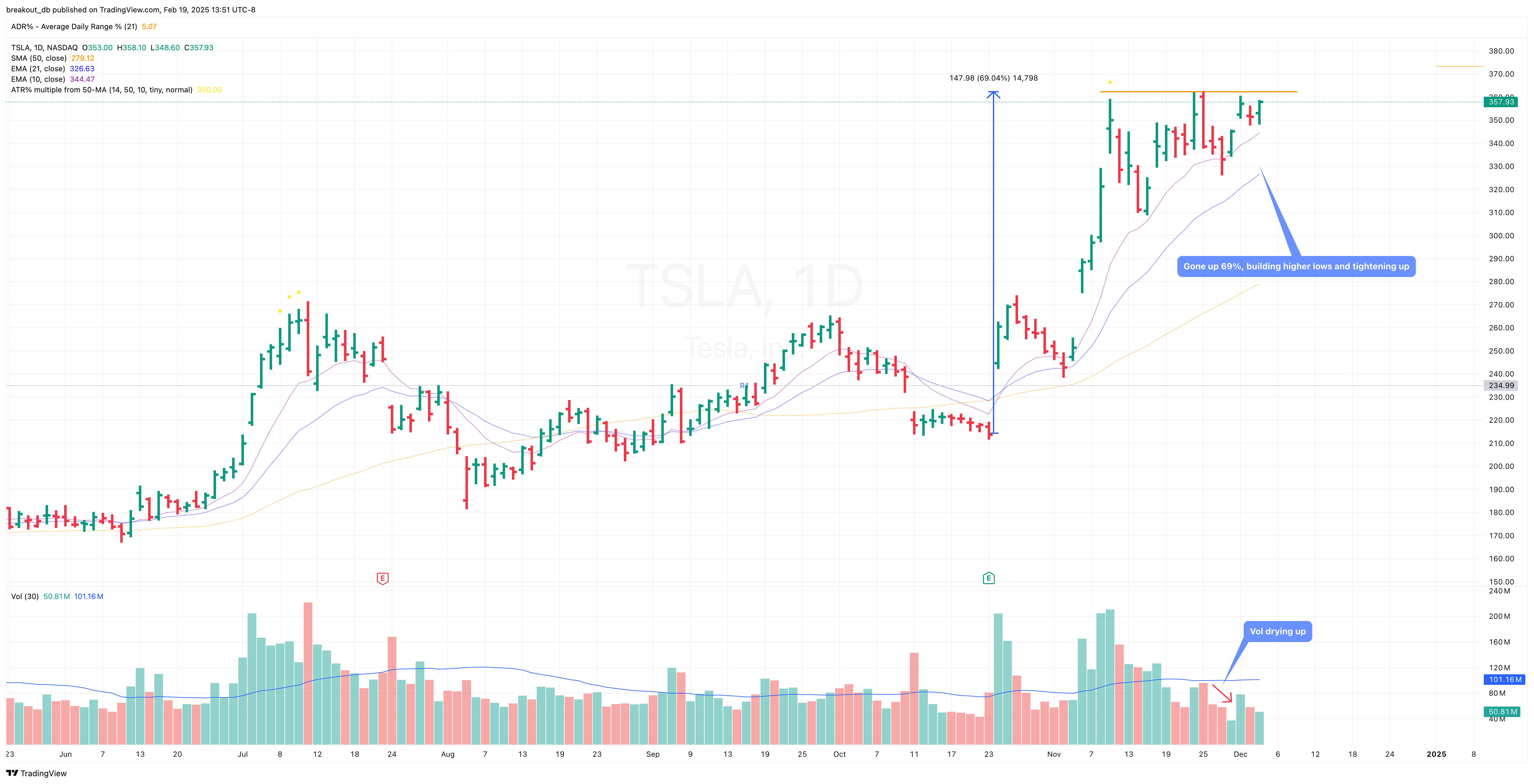 TSLA - High Tight Flag - 2024-12-05 before breakout daily