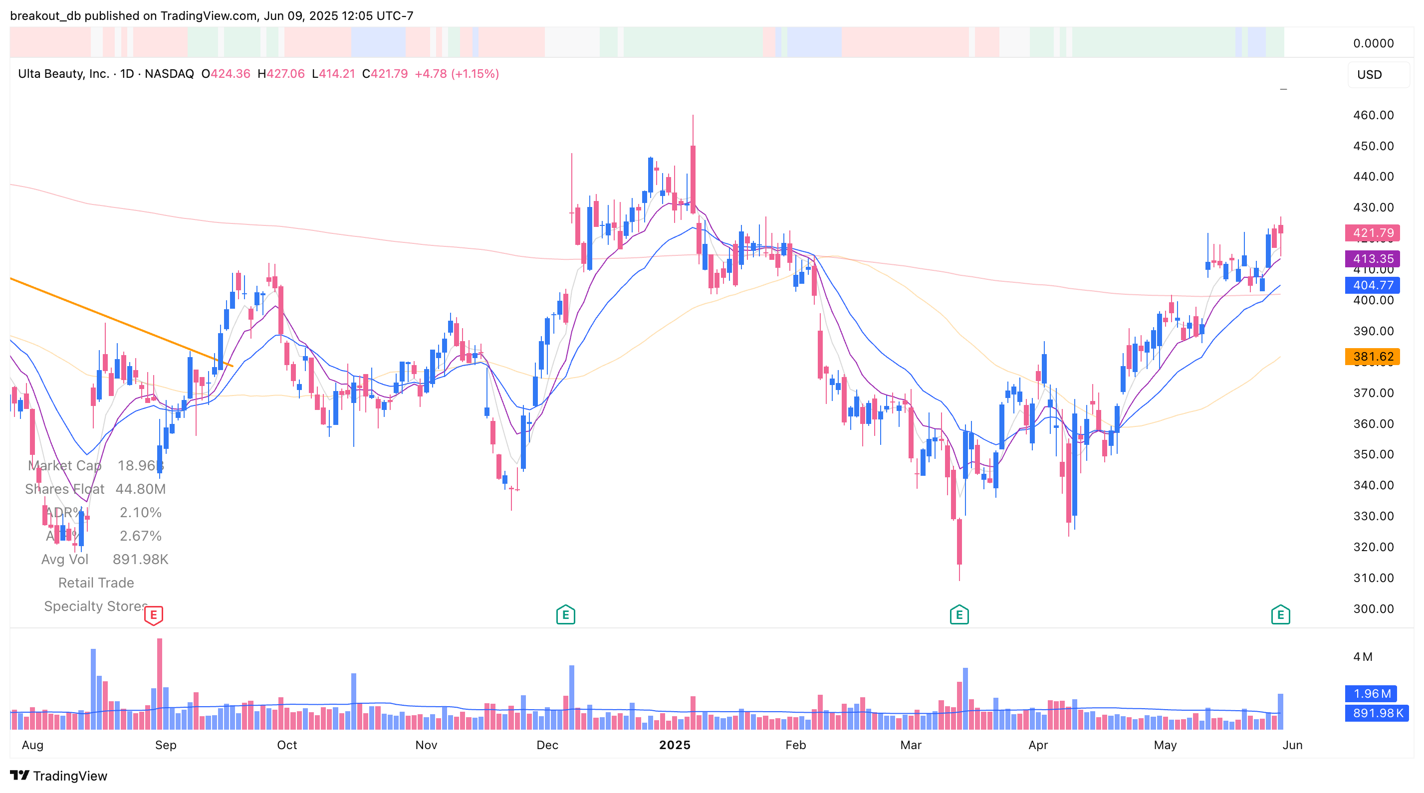 ULTA - Episodic Pivot - 2025-05-30 before breakout daily