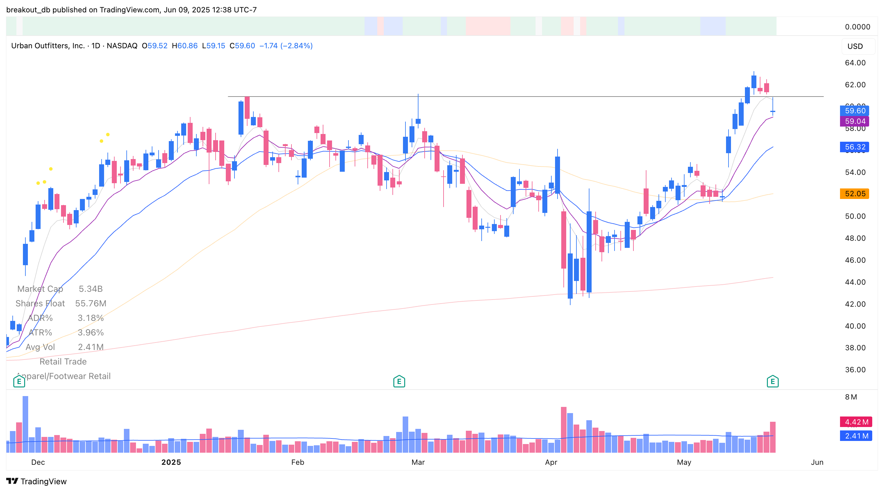 URBN - Episodic Pivot - 2025-05-22 before breakout daily